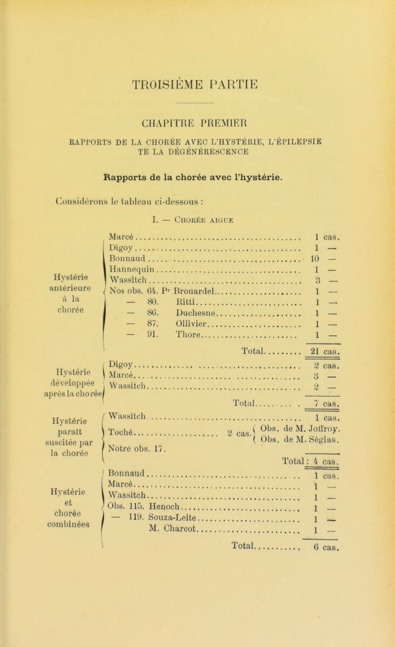 TROISIÈME PARTIE CHAPITRE PREMIER RAPPORTS DE LA CHORÉE AVEC L'HYSTÉRIE, L'ÉPILEPSIE TE LA DÉGÉNÉRESCENCE Rapports de la chorée avec l'hystérie. Considérons le tableau ci-dessous : I. — Chorée aiguë Marcé 1 cas. iDigoy 1 — Bonnaud 10 — Hannequin 1 — Wassitch 3 — Nos obs. 64. Brouardel 1 — — 80. Ritti 1 — - 86. Duchesne 1 — — 87. Ollivier 1 — - 91. Thore 1 — Total 21 cas. TT L1 . [ Dlë°Y 2 cas. Hystérie \ Marcé g _ développée ' Wassitcb 2 _ après la chorée/ Total 7 cas. Hystérie Wassitch 1 Cas. parait Toché 2 cas. S °b8* de M' Joiïl'0y- suscitée par i ( Obs. de M. Séglas. Total : 4 cas. Bonnaud l cas. Marcé \ Wassitch 1 _ Obs. 115. Henoch 1 _ — 119. Souza-Leite i M. Charcot i _ Total 6 cas.