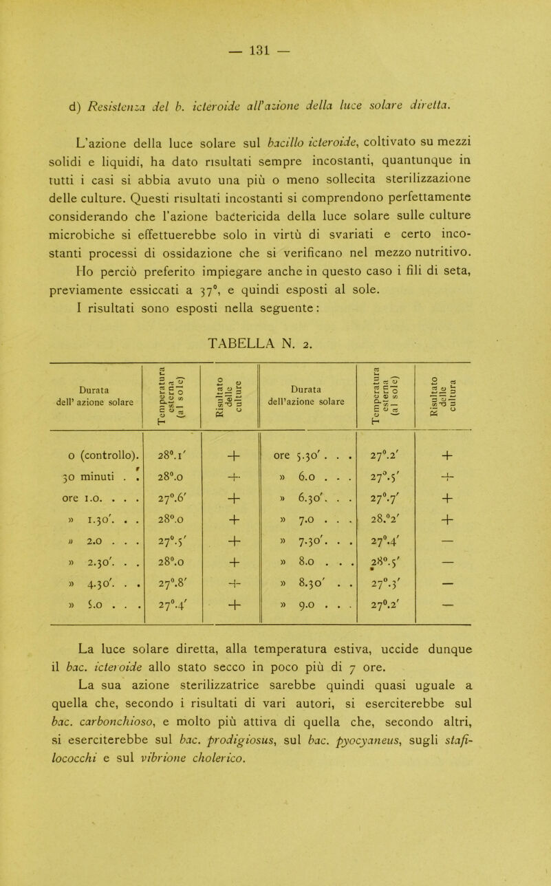 d) Resistenza del b. icteroidc albazione della luce solare diretta. L’azione della luce solare sul bacillo icleroide^ coltivato su mezzi solid! e liquidi, ha dato risultati sempre incostanti, quantunque in tutti i casi si abbia avuto uiia piu o meno sollecita sterilizzazione delle culture. Quest! risultati incostanti si comprendono perfettamente considerando che I’azione bactericida della luce solare sulle culture microbiche si effettuerebbe solo in virtii di svariati e certo inco- stanti process! di ossidazione che si verificano nel mezzo nutritivo. Ho percio preferito impiegare anche in questo caso i fili di seta, previamente essiccati a 37°, e quindi esposti al sole. I risultati sono esposti nella seguente: TABELLA N. 2. Durata dell’ azione solare Teniperatura esterna (al sole) Risultato delle culture Durata dell’azione solare Temperatura esterna (al sole) Risultato delle i cultura 0 (controllo). 28°. I' + ore 5.30' . . . 27^2' 4- r 30 minuti . . 28«.0 1 J * » 6.0 . - . 2f.^' ore i.o. . . . 27®.6' “h » 6.30'. . . 2f.i + » 1.30'. . . 28®. 0 4 » 7.0 . . . 2Zd2' 4“ j) 2.0 . . . 27^5' + » 7-30'. . . 2f4 — » 2.30'. . . 28°.o -f » 8.0 .. . 28«.s' — » 4.30'. . . 2f.S' 1 -1- » 8.30' . . 2f.^' — » S.o . . . 27®4' » 9.0 . . . 27^.2' — La luce solare diretta, alia temperatura estiva, uccide dunque il bac. icteroide alio stato secco in poco piu di 7 ore. La sua azione sterilizzatrice sarebbe quindi quasi uguale a quella che, secondo i risultati di vari autori, si eserciterebbe sul bac. carbonchioso, e molto piu attiva di quella che, secondo altri, si eserciterebbe sul bac. prodigiosus, sul bac. pyocyaneus, sugli stafi- lococchi e sul vibrione cholerico.