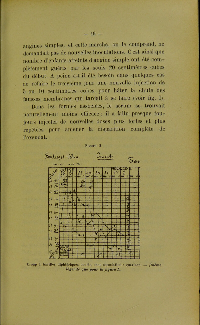 - 49 - angines simples, et cette marche, on le comprend, ne demandait pas de nouvelles inoculations. C'est ainsi que nombre d'enfants atteints d'angine simple ont été com- plètement guéris par les seuls 20 centimètres cubes du début. A peine a-t-il été besoin dans quelques cas de refaire le troisième jour une nouvelle injection de 5 ou 10 centimètres cubes pour hâter la chute des fausses membranes qui tardait à se faire (voir fig. I). Dans les formes associées, le sérum se trouvait naturellement moins efficace; il a fallu presque tou- jours injecter de nouvelles doses plus fortes et plus répétées pour amener la disparition complète de l'exsudat. Figure II m 0 «M- ^ J/ nv -3 •M m- i 1 1(0 3& 35 5 ioSi f' ' r— P <_ 1— 1 V i ■— -V —«■ « > V ; - V -se 3 no m r- J— —- tl ' Croup à bacilles diphtériques courts, sans association : guérison. — (même légende que pour la figure Ij.