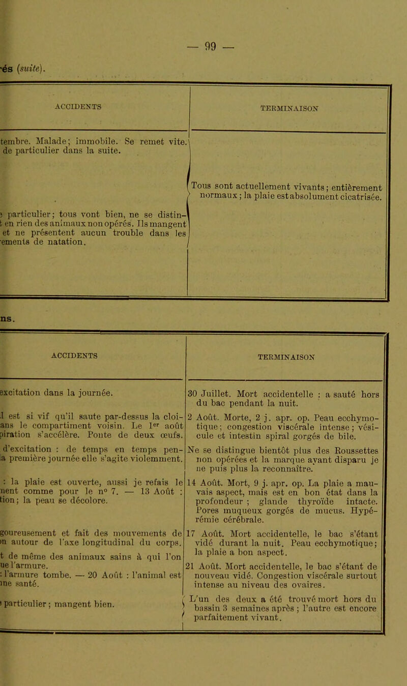 ’és (suite). ACCIDENTS TERMINAISON tembre. Malade; immobile. Se remet vite, de particulier dans la suite. Tous sont actuellement vivants; entièrement normaux ; la plaie est absolument cicatrisée. particulier; tous vont bien, ne se distin-' , en rien des animaux non opérés. Tls mangent et ne présentent aucun trouble dans les ements de natation. ACCIDENTS excitation dans la journée. .1 est si vif qu’il saute par-dessus la cloi- ans le compartiment voisin. Le 1er août piration s’accélère. Ponte de deux œufs. d’excitation : de temps en temps pen- la première journée elle s’agite violemment. : la plaie est ouverte, aussi je refais le tient comme pour le n° 7. — 13 Août : tion; la peau se décolore. goureusement et fait des mouvements de >n autour de l'axe longitudinal du corps. t de même des animaux sains û qui l’on ue l’armure. : l’armure tombe. — 20 Août : l’animal est me santé. i particulier ; mangent bien. TERMINAISON 30 Juillet. Mort accidentelle : a sauté hors du bac pendant la nuit. 2 Août. Morte, 2 j. apr. op. Peau ecchymo- tique ; congestion viscérale intense ; vési- cule et intestin spiral gorgés de bile. Ne se distingue bientôt plus des Roussettes non opérées et la marque ayant disparu je ne puis plus la reconnaître. 14 Août. Mort, 9 j. apr. op. La plaie a mau- vais aspect, mais est en bon état dans la profondeur ; glande thyroïde intacte. Pores muqueux gorgés de mucus. Hypé- rémie cérébrale. 17 Août. Mort accidentelle, le bac s’étant vidé durant la nuit. Peau ecchymotique; la plaie a bon aspect. 21 Août. Mort accidentelle, le bac s’étant de nouveau vidé. Congestion viscérale surtout intense au niveau des ovaires. L’un des deux a été trouvé mort hors du ’ bassin 3 semaines après ; l’autre est encore ' parfaitement vivant.