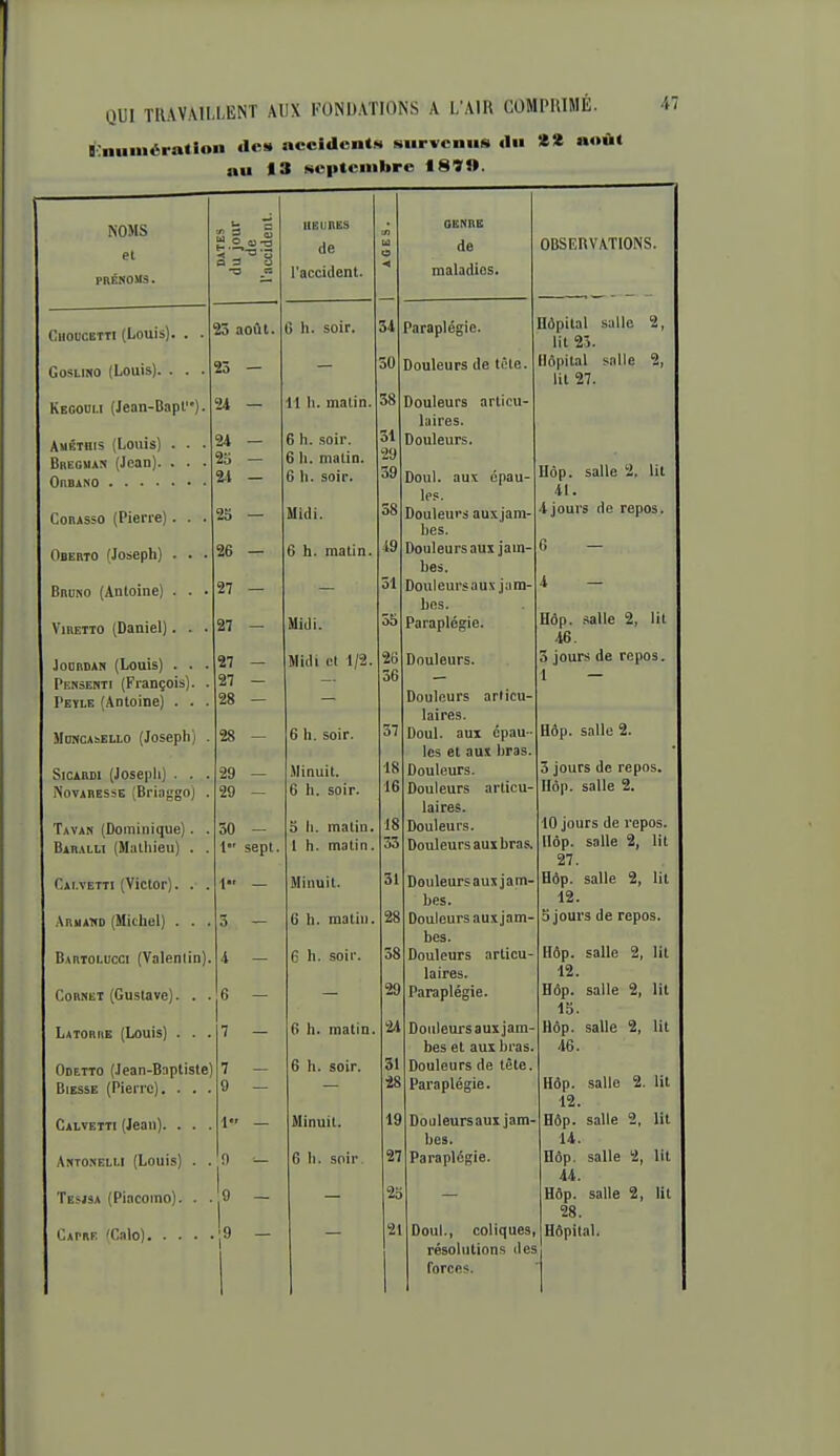 g-niiuièration de» accident» survenus du «« au 13 NC|ttcmbre t89n. NOMS u ^ HEURES GENRE et S o a) .a de u o ue PRËKOSIS. Q 3 a -o r. l'accident. < maladies. . GuoucETTi (Louis). . . 23 août. 6 h. soir. 54 Paraplégie. Hôpital salle 2, lit 25. GosLiNO (Louis). . . . 25 - — 50 Douleurs de tête. Hôpital salle 2, lit 27. Kegouu (Jean-Bapt). 24 — 11 h. matin. 38 Douleurs articu- laires. AuÊTnis (Louis) . . . 24 — 6 h. .soir. 31 29 39 Douleurs. BiiEGMAN (Jean). . . . 24 — R )i fnni 1 n 6 h. soir. Doul. aux épau- les. Uôp. salle 2, lit 41. CoRASso (Pierre). . . 25 — Midi. 38 Douleurs auxjam- hes. 4jours de repos. Oberto (Joseph) . . . 26 — 6 h. matin. 49 Douleurs aux jam- bes. 6 — BncNO (Antoine) . . . 27 — _ 51 Douleursaux jam- bes. 4 — ViRETTO (Daniel). . • 27 - Midi. 55 Paraplégie. Hôp. ^Me 2, lit 46. JoaHDAH (Louis) . . . 27 - Midi et 1/2. 26 56 Douleurs. 3 jours de repos. 1 — Pensehti (François). . on a 1 — Peïle (Antoine) . . . 28 — — Douleurs arlicu- laires. MoMCAsELLO (Joseph) . 28 - 6 h. soir. 57 Doul. aux épau- Hôp. salle 2. les et aui bras. SicARBi (Joseph) . . . 29 - Minuit. 18 Douleurs. 3 jours de repos. NoïARESSE (Briaggo) . 29 — 6 h. soir. 16 Douleurs articu- Hôp. salle 2. laires. Tava» (Dominique). . 50 — 5 h. matin. 18 Douleurs. 10 jours de repos. Baralu (Mathieu) . . 1 sept. 1 h. matin. 33 Douleurs aux bras. Hop. saUe 2, lit 27. Cai.vetti (Victor). . . 1 — Minuit. 51 Douleursauxjam- Hôp. salle 2, lit bes. 12. Aruakd (Michel) . . . 3 — 6 h. malin. 28 Douleurs aux jam- 5 jours de repos. bes. Bartolucci (Valenlin). 4 — 6 h. soir. 38 Douleurs articu- Hôp. salle 2, lit laires. 12. Cornet (Gustave). . . 6 — — 29 Paraplégie. Hôp. salle 2, lit 15. Latorre (Louis) . . . 7 — 6 h. matin. 24 Douleurs aux jam- Hôp. salle 2, lit bes et aux bras. 46. Odetto (Jean-Baptiste; 7 - 6 h. soir. 31 Douleurs de tête. Hôp. salle 2. lit 12. BiESSE (Pierre), . . . 9 — 28 Paraplégie. Caiveiti (Jean). . . . 1 — Minuit. 19 Douleursaux jam- Hôp. salle 2, lit bes. 14. Antoxelu (Louis) . . n ■— 6 11. soir 27 Paraplégie. Hôp. salle 2, lit 44. Tesjsa (Pi.icoino). . . !»- 2b Hôp. salle 2, lit 28. CirnE (Cale) 1^ - 21 Doul., coliques, Hôpital. résolutions des forces.
