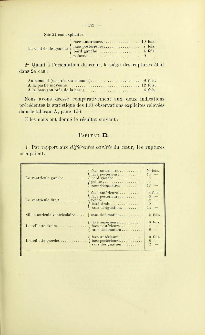 Sur 21 cas explicites, l face antérieure 10 fois. T i ■ 1 1, ) face postérieure 7 fois. Le ventricule crauche < , , , , y- ■  j bord gauche 4 tois. ( pointe 0 2° Quant à l'orientation du cœur, le siège des ruptures était dans 24 cas : Au sommet (ou près du sommet) 8 fois. A la partie moyenne 12 fois. A la base (ou près de la base) 4 fois. Nous avons dressé comparativement aux deux indications précédentes la statistique des 110 observations explicites relevées dans le tableau A, page 156. Elles nous ont donné le résultat suivant : Tableau B. 1° Par rapport aux différentes cavités du cœur, les ruptures occupaient. Le ventricule gauclie Le ventricule droit Sillon aiirîculo-vantriculair L'oreillette droite L'oreillette ■auche face antérieure.. face postérieure. bord gauche pointe sans désig-nation . face antérieure .. face postérieure., pointe bord droit sans désignation. sans désignation. face snpéi-ieure.. face postérieure, sans désignation face antérieure.. face postérieui'e. sans désignation .5(5 fois. 13 — 6 — 9 — 12 — 3 fois. 0 — 14 — 2 fois. 3 fois. 1 — f) — 0 fuis. 0 — 2 —