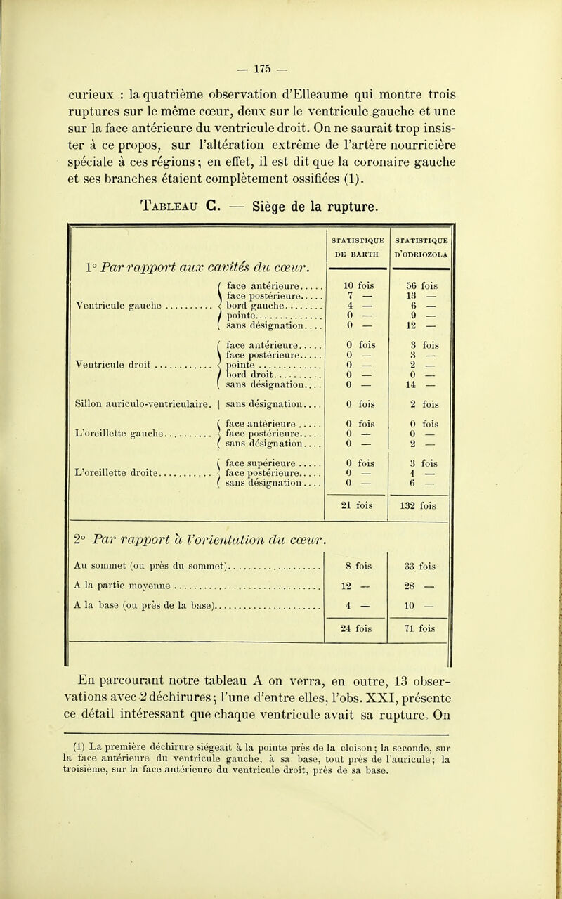 curieux : la quatrième observation d'EUeaume qui montre trois ruptures sur le même cœur, deux sur le ventricule gauche et une sur la face antérieure du ventricule droit. On ne saurait trop insis- ter à ce propos, sur l'altération extrême de l'artère nourricière spéciale à ces régions \ en effet, il est dit que la coronaire gauche et ses branches étaient complètement ossifiées (1). Tableau C. — Siège de la rupture. 1° Par rapport aux cavités du cœur. l face antérieure V face postérieure ( sans désignation.... ( face antérieure \ face postérieure 1/Pli tn PTll A fllTtlt / TlAintA ( sans désignation.... Sillon auriculo-ventriculaire. | sans désignation.... (. face antérieure ( sans désignation.... i face supérieure ( sans désignation.... STATISTIQUK DE BARTH 10 fois 7 — 4 — 0 — 0 - 0 fois 0 II 11 — 0 — 0 fois 0 fois 0 — 0 11 fois 0 — 0 — statistique d'odriozoi.a 56 fois 13 — 6 — 0 — 12 — 3 fois 3 — 2 Il — 14 — 2 fois 0 fois 0 — 2 — 3 fois 1 — 6 — 21 fois 132 fois 2° Par rapp)ort a l'orientation du cœur 8 fois 12 — 4 — 33 fois 28 — 10 — 24 fois 71 fois En parcourant notre tableau A on verra, en outre, 13 obser- vations avec 2 déchirures ; l'une d'entre elles, l'obs. XXI, présente ce détail intéressant que chaque ventricule avait sa rupture» On (1) La première décliirure siégeait à la pointe près de la cloison ; la seconde, sur la face antérieure du ventricule gauche, à sa base, tout près de l'auricule; la troisième, sur la face antérieure du ventricule droit, près de sa base.