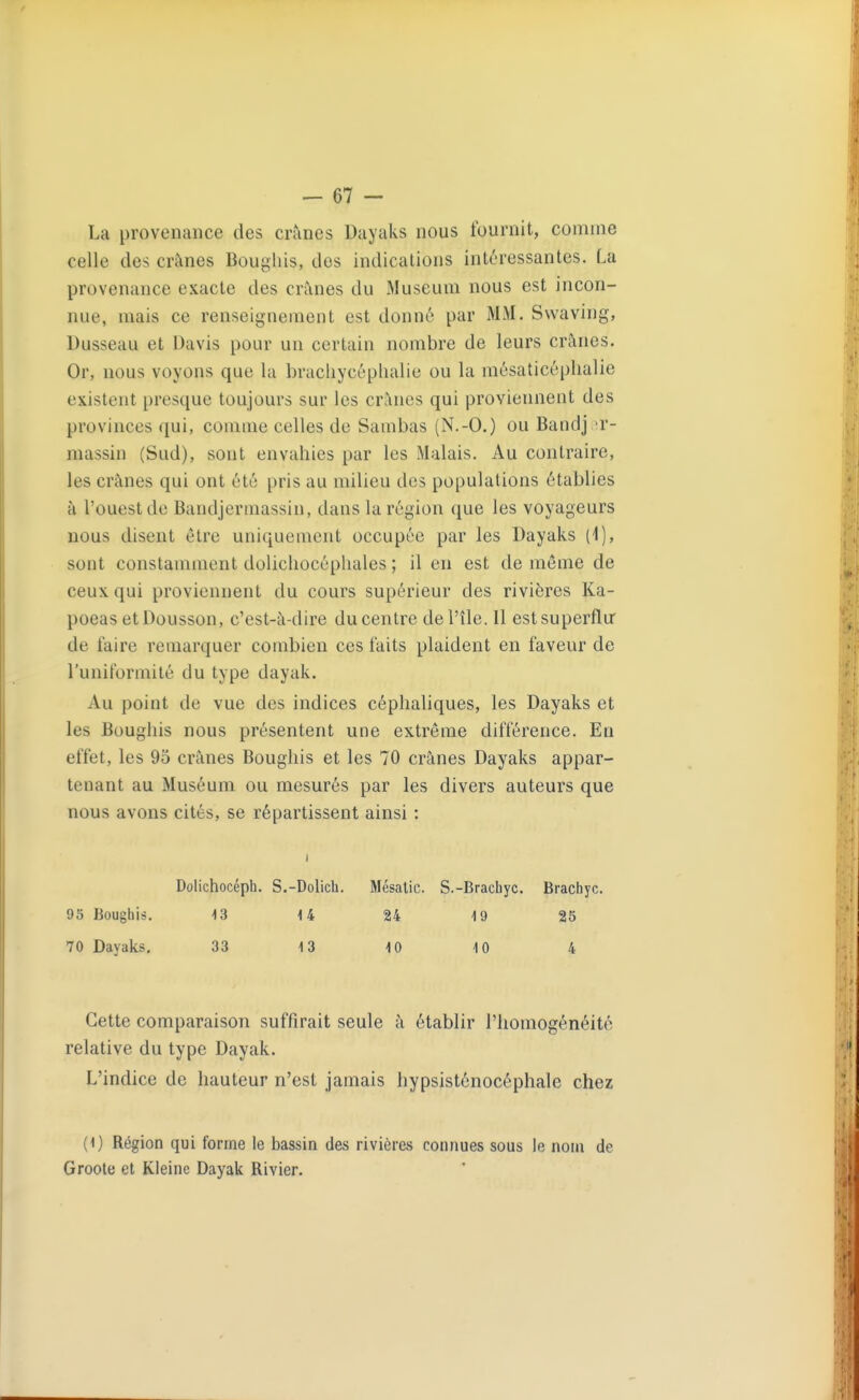 La provenance des crânes Dayaks nous fournit, comme celle des crânes Boughis, des indications intéressantes. La provenance exacte des crânes du Muséum nous est incon- nue, mais ce renseignement est donné par MM. Swaving, Dusseau et Davis pour un certain nombre de leurs crânes. Or, nous voyons que la bracliycéplialie ou la mésaticéphalie existent presque toujours sur les crânes qui proviennent des provinces qui, comme celles de Sambas (N.-O.) ou Bandj -r- massin (Sud), sont envahies par les Malais, Au contraire, les crânes qui ont été pris au milieu des populations établies à l'ouest de Bandjermassin, dans la région que les voyageurs nous disent être uniquement occupée par les Dayaks (1), sont constamment dolichocéphales ; il en est de môme de ceux qui proviennent du cours supérieur des rivières Ka- poeas etDousson, c'est-à-dire du centre de l'île. Il est superflu: de faire remarquer combien ces faits plaident en faveur de l'uniformité du type dayak. Au point de vue des indices céphaliques, les Dayaks et les Boughis nous présentent une extrême différence. En effet, les 95 crânes Boughis et les 70 crânes Dayaks appar- tenant au Muséum ou mesurés par les divers auteurs que nous avons cités, se répartissent ainsi : Dolichocéph. S.-Dolich. Mésalic. S.-Brachyc. Brachyc. 95 Boughis. 13 14 24 19 25 70 Dayaks. 33 13 10 10 4 Cette comparaison suffirait seule â établir l'homogénéité relative du type Dayak. L'indice de hauteur n'est jamais hypsisténocéphale chez (1) Région qui forme le bassin des rivières connues sous le nom de Groole et Kleinc Dayak Rivier.