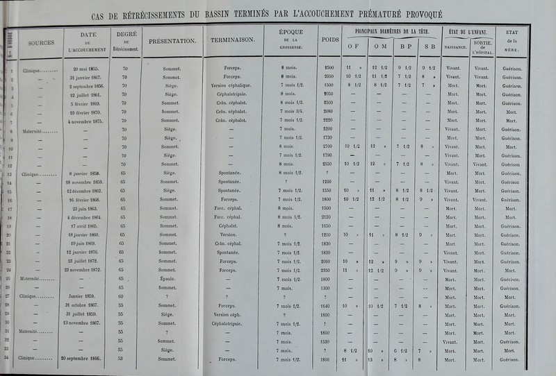 DATE DEGRÉ ÉPOQUE PRINCIPAUX DIAMÈTRES DE Ll TÊTE. ÉTAT DE L'ENFANT. P SOURCES DE PRÉSENTATION. TERMINAISON. DE LA POIDS 0 F 0 M SORTIE. de la L'ACCOUCHEMENT Rclrccissemtnl B P S B NAISSANCE de l'hôpital MÈRE. 20 mai 1835. 70 Sommet. Forceps. 8 mois. 2500 11 » 12 1/2 9 1/2 9 1/2 Vivant. Vivant. Guérison. * h 31 janvier 18C7. 70 Sommet. Forceps. 8 mois. 2050 10 1/2 H 1/2 7 1/2 8 > Vivant. Vivant. Guérison. * ï — 2 septembre 1856. 70 Siège. Version céphalique. 7 mois 1/2. 1500 8 1/2 8 1/2 7 1/2 7 B Mort. Mort. Guérisnn. s à - 12 juillet 1861. 70 Siège. Céphalotripsie. 8 mois. 2050 - - -■ - Mort. Mort. Guérison. 5 — 5 février 1869. 70 Sommet. Cran, céphalot. 8 mois 1/2. 2500 - - - - Mort. Mort. Guérison. - 6 — 19 février 1870. 70 Sommet. Crân. céphalot. 7 mois 3/4. 2080 - - - - Mort. Mort. Mort. * 7 — 4 oovembre 1S75. 70 Sommet. Cràn. céphalot. 7 mois 1/2. 2220 - - - - Mort. Mort. Mort. - 70 Siège. - 7 mois. 2200 - - - - Vivant. Mort. Guérison. 9 - - 70 Siège. _ 7 mois 1/2. 1730 - - - - Mort. Mort. Guérison. 5| io — - 70 Sommet. 8 mois. 2700 10 1/2 12 » 7 1/2 8 » Vivant. Mort. Mort. » — - 70 Siège. - 7 mois 1/-2. 1790 - - - - ' Vivant. Mort. Guérison. li 12 - 70 Sommet. - 8 mois. 2550 10 1/2 12 » 7 1/2 8 » Vivant. Vivant. Guérison 13 Clinique 8 janvier 1858. 65 Siège. Spontanée. 8 mois 1/2. ■1 . - - - - Mort. Mort. Guérison. M - 18 novembre 1859. 65 Sommet. Spontanée. 1200 - - - - Vivant. Mort. Guérison !15 — 12 décembre 1862. 65 ■ Siège. Spontanée. 7 mois 1/2. 1550 10 » 11 » 8 1/2 8 1/2 Vivant. Mort. Guérison. 16 - 16 février 1868. 65 Sommet. Forceps. 7 mois 1/2. 1800 10 1/2 12 1/2 8 1/2 9 » Vivant. Vivant. Guérison. 17 — 23 juin 1863. 65 Sommet. Fore, céphal. 8 mpis. 1500 - - - - Mort. Mort. Mort. 18 - 4 décembre 1864. 65 Sommet. Fore, céphal. 8 mois 1/2. 2130 - - - - Mort. Mort. Mort. 19 — 17 avril 1865. 65 Sommet. Céphalot. 8 mois. 1650 - - ' - - Mort. Mort. Guérison. 80 — 18 janvier 1860. 65 Sommet. Version. ? 1200 10 » 11 » 8 1/2 9 » Mort. Mort. Guérison. SI — 19 juin 1869. 65 Sommet. Crân. céphal. 7 mois 1/2. 1830 - _ - - Mort. Mort. Guérison. 22 12 janvier 1876. 65 Sommet. Spontanée. 7 mois 1/2. 1830 - - _ Vivant. Mort. Guérison. 23 — 23 juillet 1872. ' 65 Sommet. Forceps. 7 mois 1/2. 2060 10 » 12 » 9 » 9 » Vivant. Mort. Guérison. 24 — 23 novembre 1872. 65 Sommet. Forceps. 7 mois 1/2. 2350 11 » 12 1/2 9 n 9 » Vivant. Mort. Mort. 25 Maternité - ' 65 . Épaule. 7 mois 1/2. 1800 - SI _ • - Mort. Mort. Guérison. 26 — 65 Sommet. 7 mois. 1300 -■ - - Mort. Mort. Guérison. Janvier 1859. 60 ; ? ? r ~~ il - - - Mort. Mort. Mort. 28 — 31 octobre 1867. 55 Sommet. Forceps. 7 mois 1/2. 1640 10 » 10 1/2 7 1/2 8 » Mort. Mort. Guérison. 29 — 31 juillet 1859. 55 Siège. Version céph. ? 1800 - _ _ Mort. Mort. Mort. 30 — 13 novembre 1867. 55 Sommet. Céphalotripsie. 7 mois 1/2. 1 - - Mort. Mort. Mort. 31 Maternité 55 7 mois. 1800 _ - Mort. Mort. Mort. 32 — - 55 Sommet. - 7 mois. 1530 Mort. Guérison. 33 — 55 8 1/2 10 » 6 1/2 7 » Mort. Mort. 53 Sommet. 1