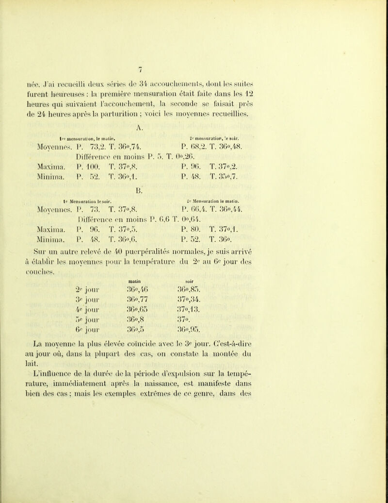 née. J'ai recueilli deux séries de 34 accouchements, dont les suites furent heureuses : la première mensuration était faite dans les 12 heures qui suivaient l'accouchement, la seconde se faisait près de 24 heures après la parturition ; voici les moyennes recueillies. A. Ire mensuration, le malin. 2e mensuration, !e soir. Moyennes. P. 73,2. T. 36o,74. P. 08,2. T. 36<\48. Différence en moins P. 5. T. 0&26. Maxima. P. 100. T. 3>,8. P. 96. T. 37o,2. Minima. P. 52. T. 36o,l. P. 48. T. 35o,7. B. le Mensuration lesoir. 2e Mensuration le matin. Moyennes. P. 73. T. 37o,8. P. 66,4. T. 36o,44. Différence en moins P. 6,6 T. 0o,64. Maxima. P. 96. T. 37o,5. P. 80. T. 37*1. Minima. P. 48. T. 36o,6. P. 52. T. 36o. Sur un autre relevé de 40 puerpéralités normales, je suis arrivé à établir les moyennes pour la température du 2** au 6e jour des couches. malin soir 2e jour 36«,46 36o,85. 3e jour 36o?77 37o,34. 4e jour 36o,65 37o,13. 5e jour 36o,8 37o. 6e joui' 36o,5 36o,95. La moyenne la plus élevée coïncide avec le 3e jour. C'est-à-dire au jour où, dans la plupart des cas, on constate la montée du lait. L'influence de la durée delà période d'expulsion sur la tempé- rature, immédiatement après la naissance, est manifeste dans bien des cas ; mais les exemples extrêmes de ce genre, dans des