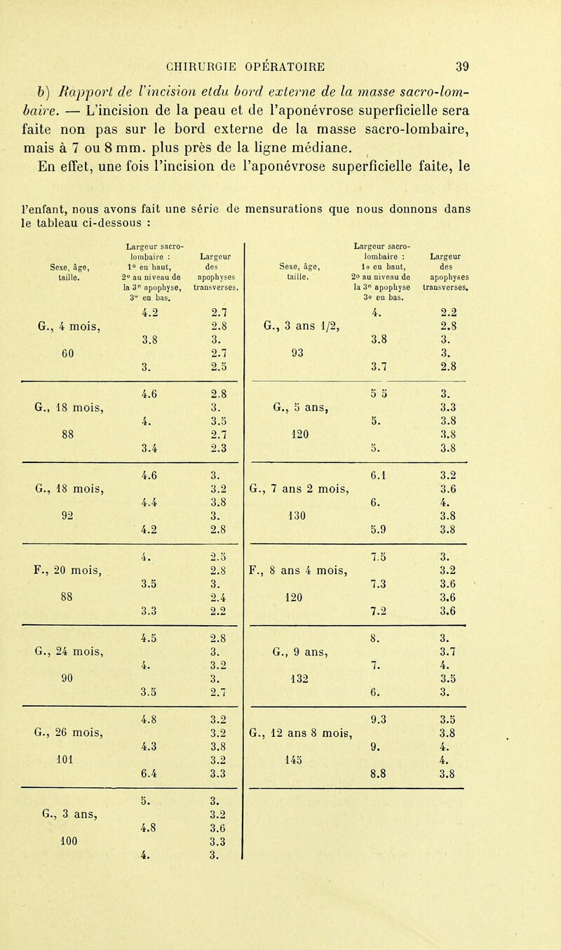 b) Rapport de l'incision etdu bord externe de la masse sacro-lom- baire. — L'incision de la peau et de l'aponévrose superficielle sera faite non pas sur le bord externe de la masse sacro-lombaire, mais à 7 ou 8 mm. plus près de la ligne médiane. En effet, une fois l'incision de l'aponévrose superficielle faite, le l'enfant, nous avons fait une série de le tableau ci-dessous : Largeur sacro- lombaire : Largeur 5PX6, ^§'6) des taille. 2** au niveau de apophyses la 3^ apopliyse, transverses. 3 en bas. 4.2 2.T G., 4 mois, 2.8 3.8 3. 60 2.7 3. 2.5 4.6 2.8 G., 18 mois, 3. 4. 3.5 88 2.7 3.4 2.3 4.6 3. G., 18 mois. 3.2 4.4 3.8 92 3. 4.2 2.8 4. 2.S F., 20 mois, 2.» 3.5 3. 88 2.4 3.3 2.2 4.5 2.8 G., 24 mois, 3. 4. 3.2 90 3. 3.5 2.7 4.8 3.2 G., 26 mois, 3.2 4.3 3.8 101 3.2 6.4 3.3 mensurations que nous donnons dans Largeur sacro- lombaire : Largeur Sexe, âge, lo en haut, des taille. 2° au niveau de apophyses la S apophyse Iransverses. 3o eu bas. 4. 2.2 G., 6 ans 1/2, 2.8 3.8 3. 93 3. 3.7 2.8 5 g 3. G., 5 ans, 3.3 5. 3.8 120 3.8 5. 3.8 0.1 3.2 G., 7 ans 2 mois, 3.6 6. 4. 130 3.8 5.9 3.8 7.5 3. F., 8 ans 4 mois. 3.2 7.3 3.6 120 3.6 7.2 3.6 8. 3. G., 9 ans, 3.7 7. 4. 132 3.5 6. 3. 9.3 3.5 G., 12 ans 8 mois 3.8 9. 4. 145 4. 8.8 3.8 5. 3. G., 3 ans, 3.2 4.8 3.6 100 3.3 4. 3.