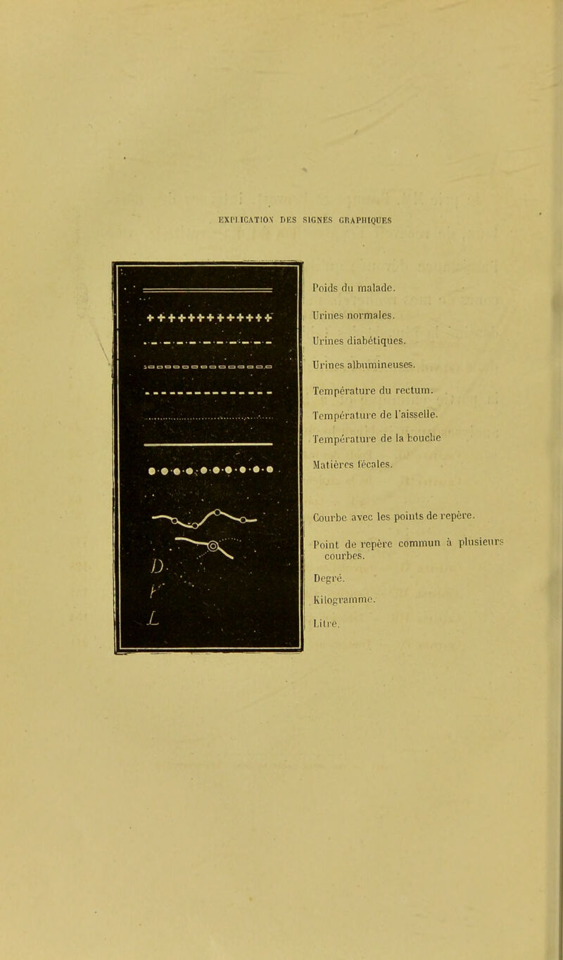 EXI'I ICATION ni'S SIGNES CP.APIllQUES Poids du malade. Urines normales. Urines diabétiques. Urines albumineuses. Température du rectum. Température de l'aisselle. Températui-e de la bouche Matières fécales. Courbe avec les points de repère. Point de repère commun à plusieurs courbes. Dcg-ré. Kiloprammc.