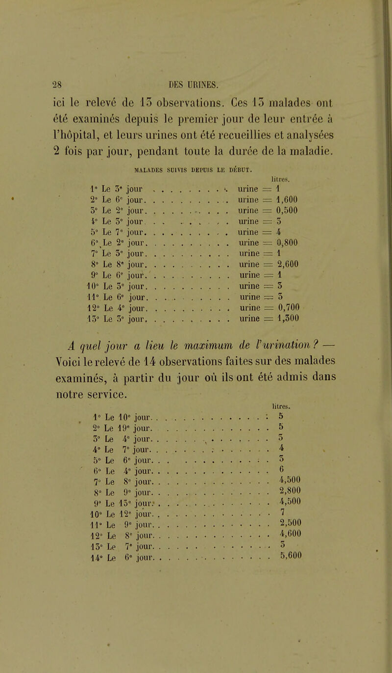 ici le relevé de 13 observations. Ces 13 malades ont été examinés depuis le premier jour de leur entrée à l'hôpital, et leurs urines ont été recueillies et analysées 2 fois par jour, pendant toute la durée de la maladie. MALADES SUIVIS DEPUIS LE DÉBUT. litres. 1 Le 3 = 1 2° Le 6° urine 1,600 3° Le 2° = 0,500 4° Le 3° = 3 5° Le 7° = 4 6°,Le 2° = 0^800 7° Le 3 = 1 8° Le 8» jour. . = 2,600 9° Le 6' jour. . . = 1 10° Le 3» jour. . = 5 11° Le 6° = 5 12° Le 4° = 0,700 13° Le 3^ = 1,300 A quel jou7' a lieu le maximum de l'urination ? — Voici le relevé de 14 observations faites sur des malades examinés, à partir du jour où ils ont été admis dans notre service. litres. 1° Le 10° jour 5 2° Le 19* jour 5 3° Le 4° jour , 5 4° Le 7° jour ; 4 5° Le 6° jour . 3 6° Le 4° jour 6 7° Le 8° jour ■4,500 8° Le 9° jour 2,800 9° Le 15° jour.- 'i.SOO 10° Le 12° jour 11° Le 9° jour 2,500 12° Le 8° jour '4,600 13° Le 7° jour 5 14° Le 6° jour 5,600