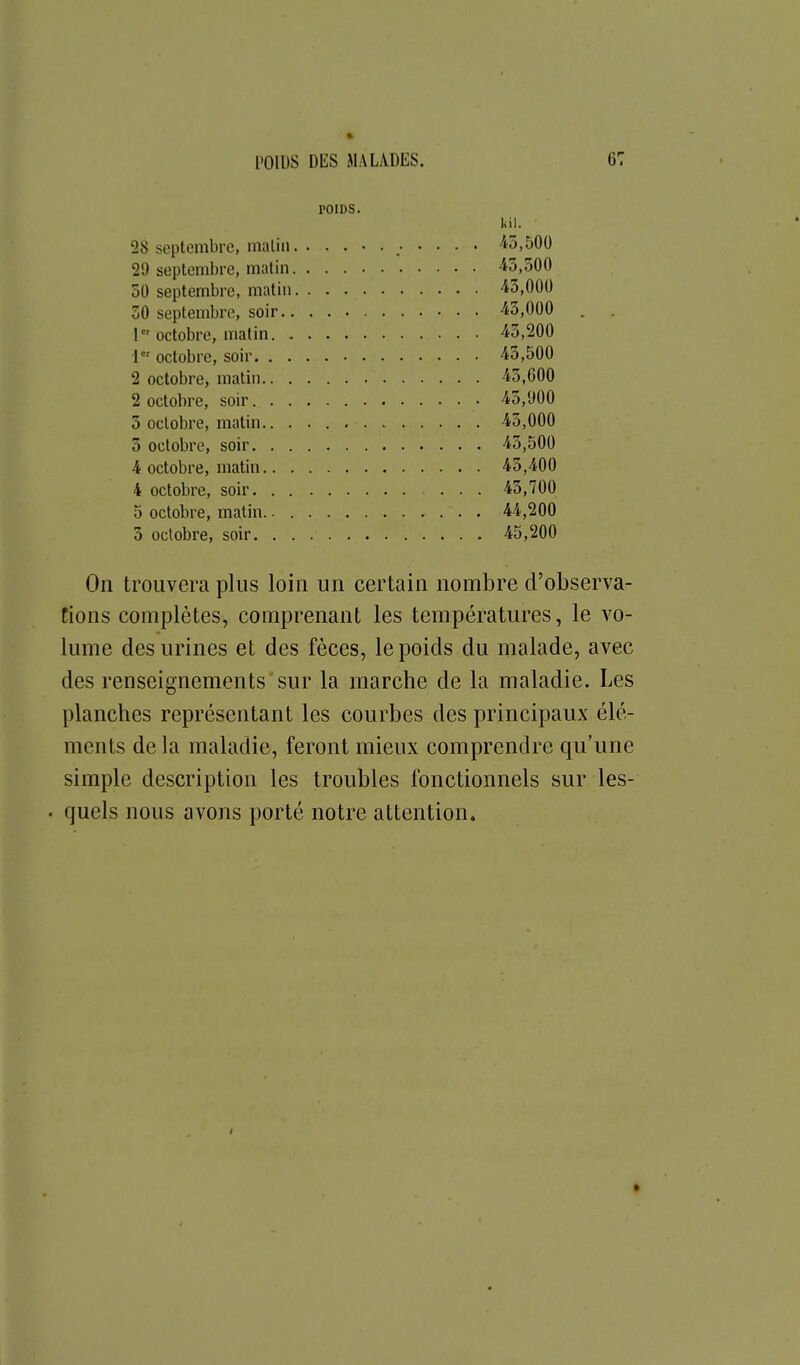 POIDS. lui. 28 septembre, malin. . -io.SOO 29 septembre, malin 43,300 50 septembre, matin 43,000 30 septembre, soir 43,000 . . 1 octobre, matin 43,200 1 octobre, soir 43,500 2 octobre, malin 43,600 2 octobre, soir 43,900 3 oclobre, matin 43,000 5 oclobre, soir 43,500 4 octobre, matin 43,400 4 octobre, soir 43,700 5 octobre, matin. 44,200 3 octobre, soir 45,200 On trouvera plus loin un certain nombre d'observa- tions complètes, comprenant les températures, le vo- lume des urines et des fèces, le poids du malade, avec des renseignements sur la marche de la maladie. Les planches représentant les courbes des principaux élé- ments de la maladie, feront mieux comprendre qu'une simple description les troubles fonctionnels sur les- • quels nous avons porté notre attention.