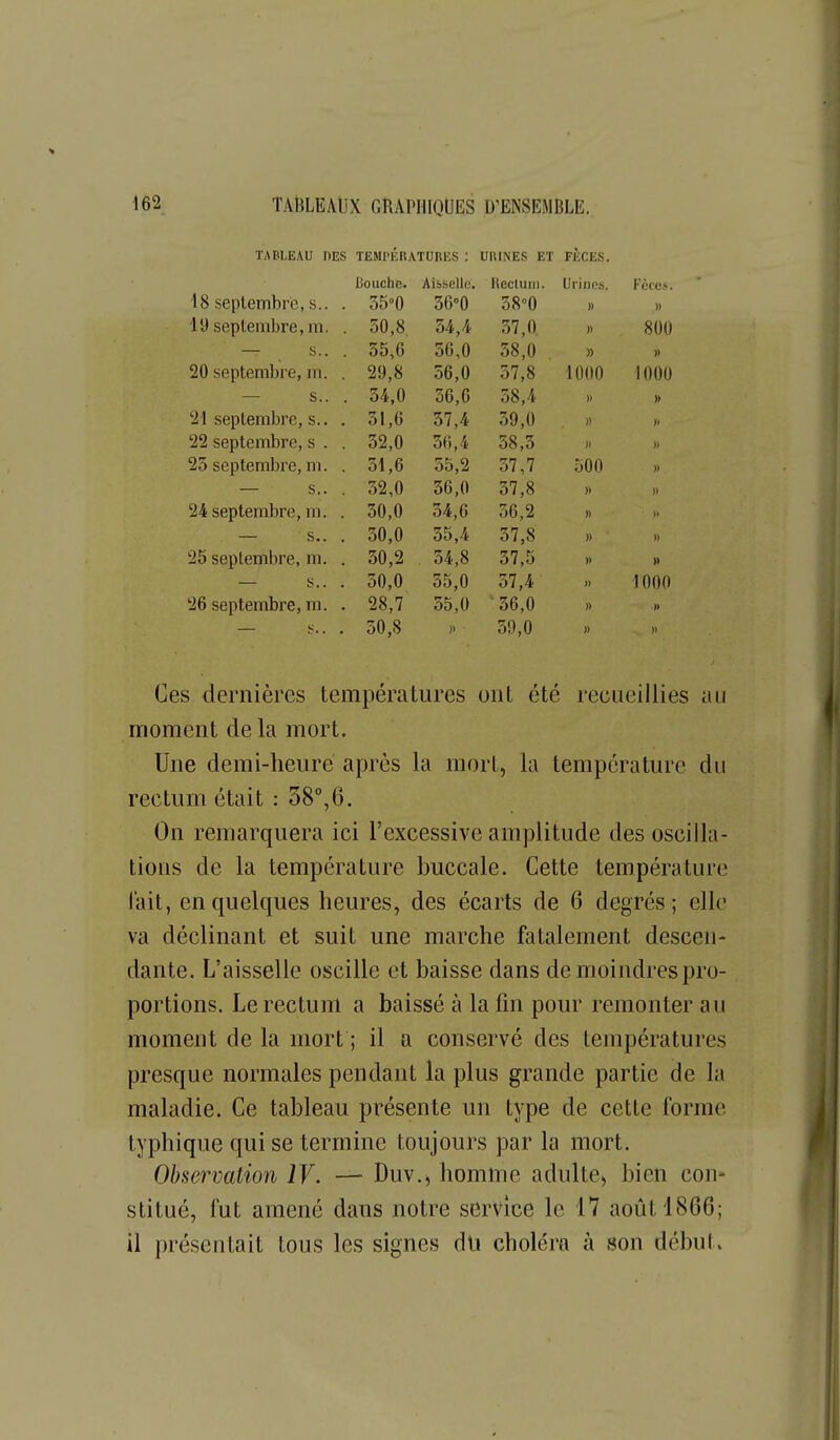 liibLbAU DES TEMPÉRATURES : URINES ET FÈCES. Bouche. Aibselle. Kectuni. Urines. Fèces. lo septembre, s.. . oO U OO U on°0 )) » if bcpiciiijjrc, lu. T r. t. Ôi/lt o / ,1) )) — S.. . 00,0 00,0 00,0 » )) ocpicIUUl 111. , ou ii 00, U %n fi o / ,0 Ivin) 11)UU — &.. 34,0 36,0 00,4 )i )) 'il septembre, s.. . 3l,G 37,4 59,0 )) >l 22 septembre, s . . 52,0 30,4 58,5 )i II 23 septembre, m. . 51,6 55,2 57,7 500 1) — s.. . 32,0 56,0 57,8 )> 11 24 septembre, m. . 50,0 54,6 56,2 » II — s.. . 50,0 35,4 37,8 » 25 septembre, m. . 50,2 34,8 57,5 1) — s.. . 50,0 55,0 57,4 1000 26 septembre, m. . 28,7 55,0 36,0 » — s.. . 50,8 )i 59,0 II Ces dernières températures ont été recueillies au moment de la mort. Une demi-heure après la morl, la température du rectum était : 38°,6. On remarquera ici l'excessive amplitude des oscilla- tions de la température buccale. Cette température l'ait, en quelques heures, des écarts de 6 degrés; elle va déclinant et suit une marche fatalement descen- dante. L'aisselle oscille et baisse dans de moindres pro- portions. Le rectum a baissé à la fin pour remonter au moment de la mort ; il a conservé des températures presque normales pendant la plus grande partie de la maladie. Ce tableau présente un type de cette forme typhique qui se termine toujours par la mort. Observation IV. — Duv., homme adulte, bien con- stitué, fut amené dans notre service le 17 août 1866; il présentait tous les signes dli choléra à «on début.