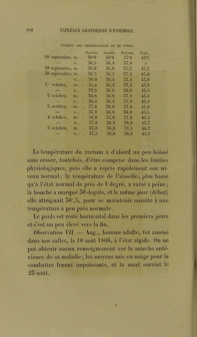 TABLEAU DES TEMPÉRATURES ET DU POIDS. Bouclic. Aisselle. Poids. 28 septembre, m. . 50-0 56°0 57''0 43''5 s . 50,5 56,4 37,0 )) 29 septembre. m. 56,0 56,0 57,2 43,5 50 septembre. m. 30,5 56,2 57,2 43,0 s.. . 56,0 56,4 57,4 45,0 1 octobre, m. . 55,0 36,2 57,2 45,2 s.. . 57,0 56,6 58,0 45'5 2 octobre, m. . 36,8 56,0 57,0 45,0 s.. . 36,6 50,4 57,9 45,9 5 octobre, m. . 57,4 56,0 57,8 45,0 s.. , 57,0 56,6 38.0 45,5 4 octobre, m. . 56,0 57,0 57,8 43,4 s.. . 57,0 56,2 58,0 45,7 5 octobre. m. . 57,0 56,0 57,4 44,2 s.. . 57,5 56,0 58,0 45,5 La température du rectum a d'abord un peu baissé sans cesser, toutefois, d'être comprise dans les limites physiologiques, puis elle a repris rapidement son ni- veau normal; la température de l'aisselle, plus basse qu'à l'état normal de près de 1 degré, a varié à peine ; la bouche a marqué 50 degrés, et le même jour (début) elle atteignait Sô^S, pour se maintenir ensuite à une température à peu près normale. Le poids est resté horizontal dans les premiers jours et s'est un peu élevé vers la fin. Observation VIL — Aug., homme adulte, fut amené dans nos salles, le 10 août 1866, à l'état algidc. On ne put obtenir aucun renseignement sur la marche anté- rieure de sa maladie; les moyens mis en usage pour la combattre furent impuissants, et la mort survint le 23 août.