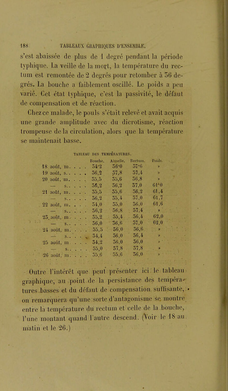 s'est abaissée de plus de 1 degré pendant la période typhiqiie. La veille de la moi:t, la température du rec- tum est remontée de 2 degrés pour retomber à 56 de- grés. La bouche a faiblement oscillé. Le poids a peu varié. Cet état typhique, c'est la passivité, le défaut de compensation et de réaction. Chez ce malade, le pouls s'était relevé et avait acquis une grande amplitude avec du dicrotisme, réaction trompeuse delà circulation, alors que la température se maintenait basse. TABLEAU DES TEMPÉRATURES. Bouche. Aisselle. Rectum. Poids. 18 août, m. . . . 34°2 36°0 37 6 . 36,2 37,8 37,4 » 20 août, m. . . . 35,5 35,6 56,8 » .' 56,2 36,2 37,0 01^0 21 août, m. . . . 35,5 35,6 36,2 61,4 56,2 35,4 57,0 61,7 22 août, m. . . , 34,0 35,0 56,0 61,6 . 36,2 36,8 , 57,4 » 23. août, m. . . . . 35,2 35,4 36,4 62,0 — s.. . . , . 36,0 56,6 37,0 62,0 24 août, m. . . . 35,5 36,0 36,6 » — s.. . . ■ . 54,4 36,0 56,4 » 25 août, m. . . . 54,2 56,0 56,0 )) — s.. . . . 55,0 57,8 57,8 1) 26 août, m. . , . . 35,6 55,6 56,0 )) Outre l'intérêt que peut présenter ici : le; tableau > graphique, au point de la persistance des tenipéra^: tures .basses et du défaut de compensation, suffisantè, • on remarquera qu'une sorte d'antagonisme Se montre_ entre la température du rectum et'celle de la .bouche, l'une montant quand l'autre descend. (Voir le 18 au, matin et le 26.)