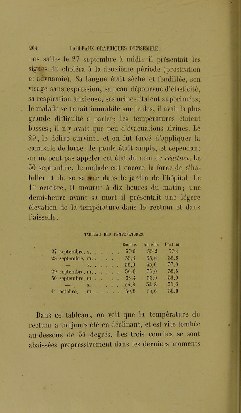 nos salles le 27 septembre à midi; il présentait les signes du choléra à la deuxième période (prostration et adynamie). Sa langue était sèche et fendillée, son visage sans expression, sa peau dépourvue d'élasticité, sa respiration anxieuse, ses urines étaient supprimées; le malade se tenait immobile sur le dos, il avait la plus grande difficulté à parler; les températures étaient basses; il n'y avait que peu d'évacuations alvines. Le 29, le délire survint, et, on fut forcé d'appliquer la camisole de force ; le pouls était ample, et cependant on ne peut pas appeler cet état du nom de réaction. Le 50 septembre, le malade eut encore la force de s'ha- biller et de se saiwer dans le jardin de l'hôpital. Le 1 octobre, il mourut à dix heures du matin; une demi-heure avant sa mort il présentait une légère élévation de la température dans le rectum et dans l'aisselle. TABLEAU DES TEMPÉRATURES. Bouche. Aisselle. Rectum. 27 septeml^re, 57°0 35°2 374 28 septembre, 35;4 35,8 36,6 30,0 35,0 37,0 29 septembre, , 36,0 35,0 36,5 30 septembre. . 34,4 35,0 36,0 s. . . . 34,8 34,8 55,6 1°'' octobre, 30,6 35,6 36,0 Dans ce tableau, on voit que la température du rectum a toujours été en déclinant, et est vite tombée au-dessous de 57 degrés. Les trois courbes se sont abaissées progressivement dans les derniers moments