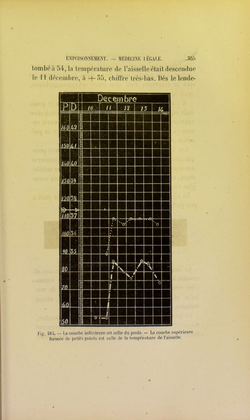 tombé à 54, la température de l'aisselle était descendue le 11 décembre, à -f-35, chiffre très-bas. Dès le lende- Fig, i8i. — La courbe inférieure est celle du pouls. — La courlie supérieure formée de petits points est celle de la température de l'aisselle.