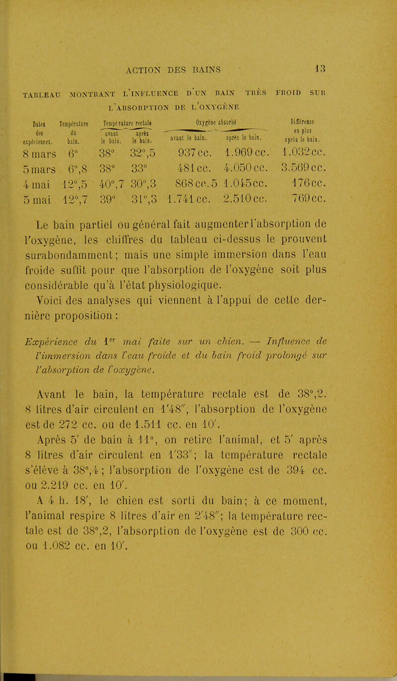 TABLEAU MONTRANT L'iNFLUENCE d'un BAIN THÉS FROID SUR l'absorption de l'oxygène Dates Température Tempiratura rectal» Oxygène absorbé Différence des du avant ~ après  , . . .—  ~~, , . cn Pltls expériences. bain. le bain, le bain. avant le bam. après le bain. après le bain. 8 mars 6° 38° 32°,5 937ce. 1.969 ce. 1.03.2cc. 5 mars 0°,8 38° 33° 481 ce. 4.050 ce. 3.569 ce. 4 mai 12° ,5 40°, 7 30°,3 868ce. 5 1.0i5cc. 176ce. ornai 12°,7 39° 3l'°,3 1.741 ce. 2.510ce. 769cc. Le bain partiel ou général fait augmenterl'absorption de l'oxygène, les chiffres du tableau ci-dessus le prouvent surabondamment; mais une simple immersion dans l'eau froide suffit pour que l'absorption de l'oxygène soit plus considérable qu'à l'état physiologique. Voici des analyses qui viennent à l'appui de cette der- nière proposition : Expérience du 1er mai faite sur un chien. — Influence de Vimmersion dans ïeau froide et du bain froid prolongé sur l'absorption de f oxygène. Avant le bain, la température rectale est de 38°,2. 8 litres d'air circulent en l'48, l'absorption de l'oxygène est de 272 ce. ou de 1.511 ce. en 10'. Après 5' de bain à 11°, on retire l'animal, et 5' après 8 litres d'air circulent en l'33; la température rectale s'élève à 38°,4 ; l'absorption de l'oxygène est de 394 ce. ou 2.219 ce. en 10'. A 4 h. 18', le chien est sorti du bain; à ce moment, l'animal respire 8 litres d'air en 2'48; la température rec- tale est de 38°,2, l'absorption de l'oxygène est de 300 ce. ou 1.082 ce. en 10'.