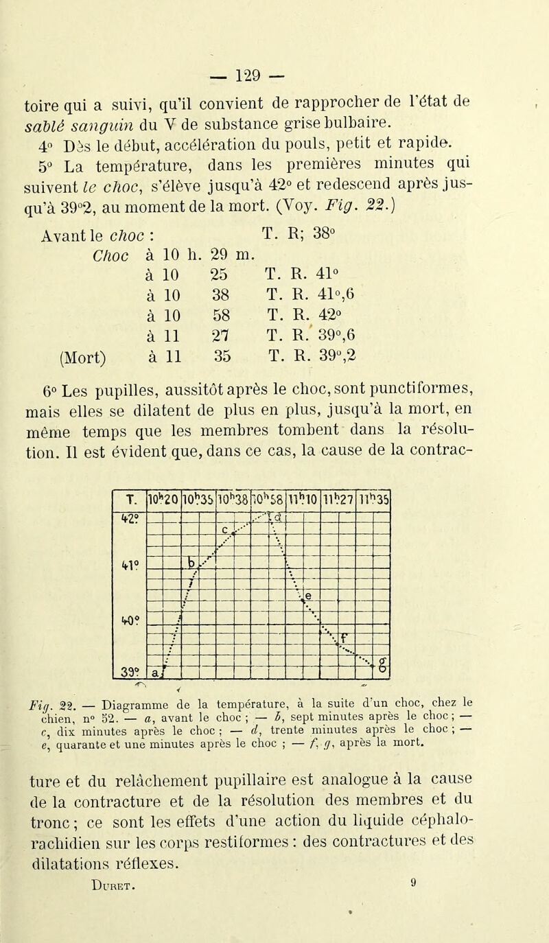 toire qui a suivi, qu’il convient de rapprocher de l’état de sablé sanguin du Y de substance grise bulbaire. 4° Dès le début, accélération du pouls, petit et rapide. 5° La température, dans les premières minutes qui suivent le choc, s’élève jusqu’à 42° et redescend après jus- qu’à 39°2, au moment de la mort. (Voy. Fig. 22.) Avant le choc : T. R; 38° Choc à 10 h. 29 m. à 10 25 T. R. 41« à 10 38 T. R. 41°, 6 à 10 58 T. R. 42° à 11 21 T. R. 39°,6 (Mort) à 11 35 T. R. 39°,2 6° Les pupilles, aussitôt après le choc, sont punctiformes, mais elles se dilatent de plus en plus, jusqu’à la mort, en même temps que les membres tombent dans la résolu- tion. Il est évident que, dans ce cas, la cause de la contrac- T. 10>?20 10*3S 10h38 iOh$8 Uh10 11027 llh35 42? 41? 40? 39? f.*-' Ci c b / / ,e f L£ O Fi(j. 22. — Diagramme de la température, à la suite drun choc, chez le chien, n° 52. — ff, avant le choc ; — h, sept minutes après le choc; — c, dix minutes après le choc ; — d, trente minutes après le choc ; — e, quarante et une minutes après le choc ; — fyfft après la mort. ture et du relâchement pupillaire est analogue à la cause de la contracture et de la résolution des membres et du tronc ; ce sont les effets d’une action du liquide céphalo- rachidien sur les corps restiformes : des contractures et des dilatations réflexes. Duret. 9