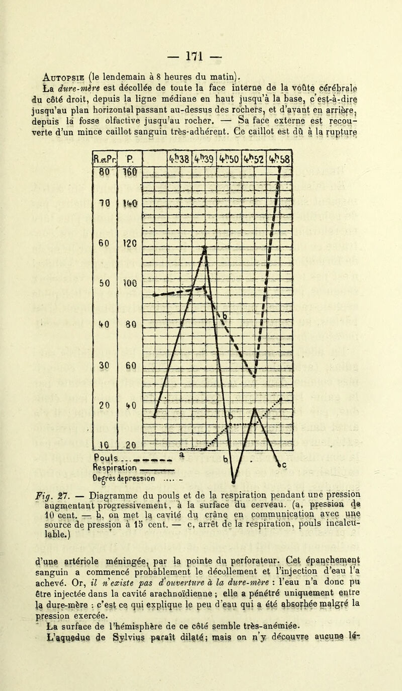 Autopsie (le lendemain à 8 heures du matin). La dure-mère est décollée de toute la face interne de la voûte cérébrale du côté droit, depuis la ligne médiane en haut jusqu’à la base, c’est-à-dire jusqu’au plan horizontal passant au-dessus des rochers, et d’avant en arrière, depuis la fosse olfactive jusqu’au rocher. — Sa face externe est recou- verte d’un mince caillot sanguin très-adhérent. Ce caillot est dû à la rupfurp Fig. 27. — Diagramme du pouls et de la respiration pendant uDe pression augmentant progressivement, à la surface du Gerveau. (a, pression de 10 cent. — b, on met la cavité du crâne, en communication avec une source de pression à 15 cent. — c, arrêt de la respiration, pouls incalcu- lable.) d’une artériole méningée, par la pointe du perforateur. Cet épanchement sanguin a commencé probablement le décollement et l’injection d’eau l’a achevé. Or, il n existe pas d'ouverture à la dure-mère : l’eau n’a donc pu être injectée dans la cavité arachnoïdienne ; elle a pénétré uniquement entre la dure-mère -, c’est ce qui explique le peu d'eau qui a été absorhée malgré la pression exercée. La surface de l’hémisphère de ce côté semble très-anémiée. L’aqueduc de Sylvius paraît dilaté; mais on n’y découvre aucune lé-