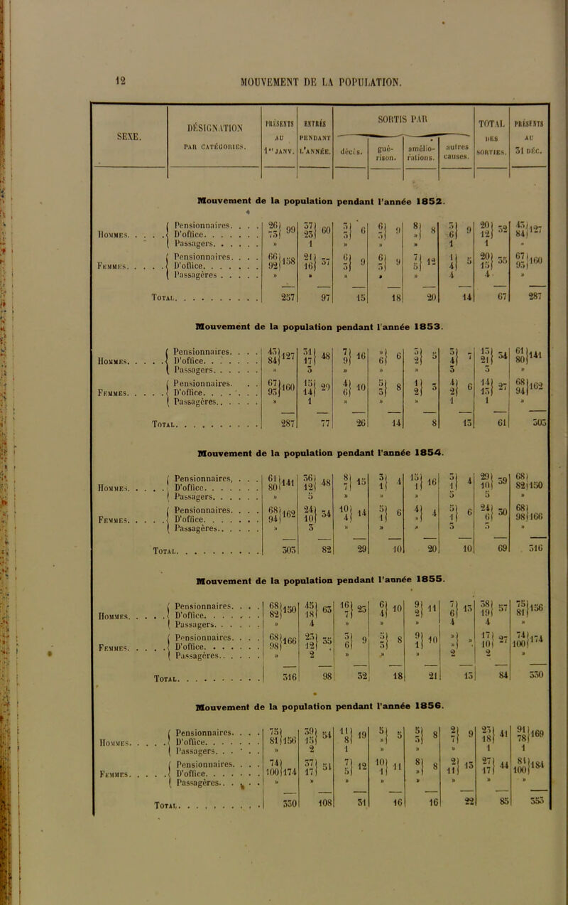 SEXE. DÉSIGNATION l’UKSEKTS ENTRÉS SORTIS PAR TOTAL PRÉSENTS PAR CATÉGORIES. AU l#r JANV. PENDANT i/année. décès. gué- rison. amélio- rations. autres causes. DES SORTIES. AU 31 DÉC. Mouvement de la population pendant l’année 1852. « Hommes Femmes. Pensionnaires. D’oflice. . . . Passagers. . . Pensionnaires. D'oflice. . . . Passagères . . Totai,. 26 73 99 ll\ co 3) 6 ?! 9 !| 8 ?! 9 20 12 32 Si’* » 1 » » n 1 1 *• 66 92 158 21) __ 16} ù‘ ?! 9 ?! 9 i\ 12 il 5 20 15 35 ai* » » » • » 4 4 1» 257 97 15 18 20 14 67 287 Mouvement de la population pendant l'année 1853. Hommes. Femmes. Pensionnaires. . . D’oflice Passagers Pensionnaires. D’office. Passagères Total. 84 i » 07 î 93 J-127 31} 17} 48 11 16 i 6 2 5 11 7 13) 21} »|S 141 5 » n » 3 3 a Jl60 15} 14} 20 il 10 ?! 8 2 3 C 14 13} «|S 162 1 n » » 1 1 i * — — — — — .— — 287 77 26 14 8 13 61 i 303 Mouvement de la population pendant l’année 1854. IIOM MES ( Pensionnaires, D’oflice. . . . Femmes ( Passagers Pensionnaires. . . D’office Passagères Total. 561 12| 48 ?! 15 I! 4 11 16 II 4 29) 101 39 68) 82)150 » 5 1) » a 5 5 J» 9*!’® 241 10' 34 10 4} 14 ?! 6 i i y 1 6 11 30 681 98}166 » 3 » » n 3 .1 _ M 303 82 29 10 20 10 69 . 316 Mouvement de la population pendant l’année 1855. Hommes. Femmes. ( Pensionnaires. . . . . < D’office. ...... ( Passagers Pensionnaires. . . . D’office Passagères Total. glSO 68 98 166 316 45 18 4 23 1 2 63 1) 35 98 16 ?! 23 6» 9 32 10 11 18 11 10 21 g} ir' 38} 191 171 10) 2 27 13 84 8?^ 100 h74 530 Hommes. Mouvement de la population pendant l’année 1856. Pensionnaires. D’office. . . . Passagers. . . Femmes. Pensionnaires. . D’office Passagères.. . k Totai,. . ■75) 81} 156 ») 59 15 2 54 1 19 ?| « » ?! » 8 ?l U 9 S 1 4. 91 78 1 169 •74) 100)l74 h 57 17 » 51 II a 12 “I « U ? a 8 iï a 15 27 17 a 44 Si 100 » 181 550 108 51 16 16 22 85 553