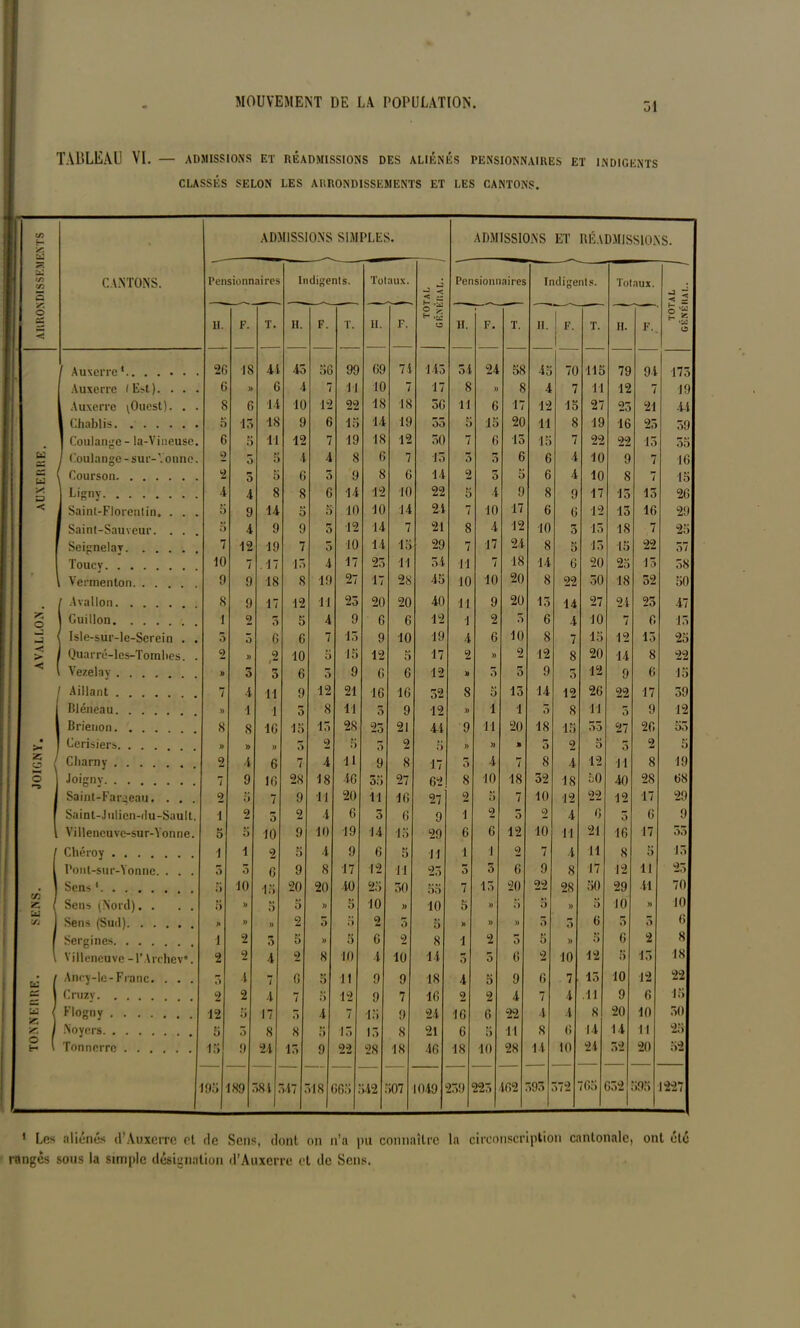 TABLEAU VI. — admissions et réadmissions des aliénés pensionnaires et indigents CLASSÉS SELON LES ARRONDISSEMENTS ET LES CANTONS. t/3 H s rf) C/3 5 V* O H < CANTONS. Peu ADMISSIONS SIMPLES. ADMISSIONS ET RÉADMISSIONS. ' t/j [ i i i Indigents. Totaux. o è g .s Pensionnaires Indigents. Totaux. i 2 sf ‘-•a O 11. F. T. II. F. T. II. F. 11. F. T. II. i F T. 11. F.. Auxerre* 2G 18 4t 45 5G 99 G9 74 145 54 24 58 45 70 115 79 94 175 Auxerre (Est). . . . 6 » G 4 7 Tl 10 7 17 8 )) 8 4 7 TI 12 7 19 Auxerre ^Ouest). . . S G 14 10 12 22 18 18 5G Tl G 17 12 15 27 25 21 44 Chablis 5 15 18 9 G 15 14 19 33 5 15 20 11 8 19 16 25 59 Coulangc - la-Vineuse. 6 5 11 12 7 19 18 12 50 7 G 15 15 7 22 22 13 33 1 Coulange-sur-Yonne. 2 3 5 4 4 8 6 7 13 3 3 6 6 4 10 9 7 16 — Courson 2 5 0 G 5 9 8 6 14 2 3 5 6 4 10 8 7 13 x s L'gny i 4 8 8 G 14 12 10 22 5 4 9 8 9 17 15 15 26 < Saint-Florentin, . . . 5 9 14 b 3 10 10 14 24 7 10 17 G G 12 15 IG 29 ' Saint-Sauveur. . . . 5 4 9 9 5 12 14 7 21 8 4 12 10 5 15 18 7 25 Seignelav 7 12 19 7 3 10 14 15 29 7 17 24 8 5 15 15 22 37 Toucv 10 7 .17 13 4 17 25 TI 54 Tl 7 18 14 G 20 25 J 3 38 Vennenton 9 9 18 8 19 27 17 28 45 10 10 20 8 22 50 18 52 50 I Avallon S 9 17 12 Tl 25 20 20 40 11 9 20 15 14 27 24 25 47 o 1 Guillon 1 2 3 5 4 9 G 6 12 1 2 3 6 4 10 7 G 13 Isle-sur-le-Serein . . 5 5 G 6 7 15 9 10 19 4 6 10 8 7 15 12 15 25 > 1 Quarré-lcs-Tombes. . 2 » 9 10 5 15 12 5 17 2 » 2 12 8 20 14 8 22 < Vezelay » 5 5 6 3 9 G G 12 » 3 3 9 3 12 9 6 13 Aillant 7 4 h 9 12 21 IG 16 52 S 5 15 14 12 26 22 17 59 Bléneau. . . » 1 i 5 8 11 5 9 12 )> 1 1 3 S 11 5 9 12 Brienon 8 S IG 15 15 28 25 21 44 9 Tl 20 18 15 33 27 2G 33 • >* Cerisiers. . . » » » 3 2 5 3 2 5 » )) » 3 2 5 3 2 5 25 / O v Cliarny 2 4 6 7 4 11 9 8 17 3 4 7 8 4 12 Tl 8 19 O Joignv. . . . 7 9 IG 28 18 IG 33 27 62 8 10 18 52 18 50 40 28 68 Saint-Fargeau. . . . 2 O 7 9 Tl 20 Tl IG 27 2 5 7 10 12 22 12 17 29 f Saint-Julicn-du-Sault. 1 2 3 2 4 G 3 G 9 1 2 3 2 4 G 5 6 9 1 Villencuve-sur-Yonne. 0 5 10 9 10 19 14 15 29 6 6 12 10 Tl 21 16 17 33 / Chéroy 1 1 2 5 4 9 6 5 Tl 1 1 2 7 4 11 8 5 15 1 Pont-sur-Yonnc. . . . 5 3 G 9 8 17 •12 Tl 25 3 5 6 9 8 17 12 11 25 . Sens 4 3 10 15 20 20 40 25 50 53 7 15 20 22 28 50 29 41 70 55 ( Sens (Nord). . . . 5 » 3 0 )) 5 10 )> 10 5 )) 5 5 )) 5 10 » 10 CO ] Sens (Sud) p » » 2 5 5 2 3 5 » )) » 3 3 6 3 3 G / Sergines i 2 3 5 » 5 6 2 8 1 2 3 5 » 5 G 2 8 l Villeneuve-l’Archev. 2 2 4 2 8 10 4 10 14 3 3 G 2 10 12 5 T3 18 t: | Ancy-lc-Franc. . . . 3 4 7 G 5 11 9 9 18 4 5 9 G 7 15 10 12 22 ~ 1 Cruzv 2 2 4 7 5 12 9 7 IG 2 2 4 7 4 .11 9 G 15 ls2 / Flogny 12 5 17 3 4 7 15 9 24 16 G 22 4 4 8 20 10 50 K / Noyers 5 3 8 8 5 15 15 S 21 6 5 Tl S 6 14 14 Tl 25 H \ Tonnerre 15 9 24 15 9 22 28 18 46 18 10 28 14 10 24 52 20 52 95 189 581 717 518 665 142 507 1049 259 225 462 595 572 765 G52 595 1227 * Les aliénés d’Auxerre et de Sens, dont on n’a pu connaître la circonscription cantonale, ont été rangés sous la simple désignation d’Auxerre et de Sens.