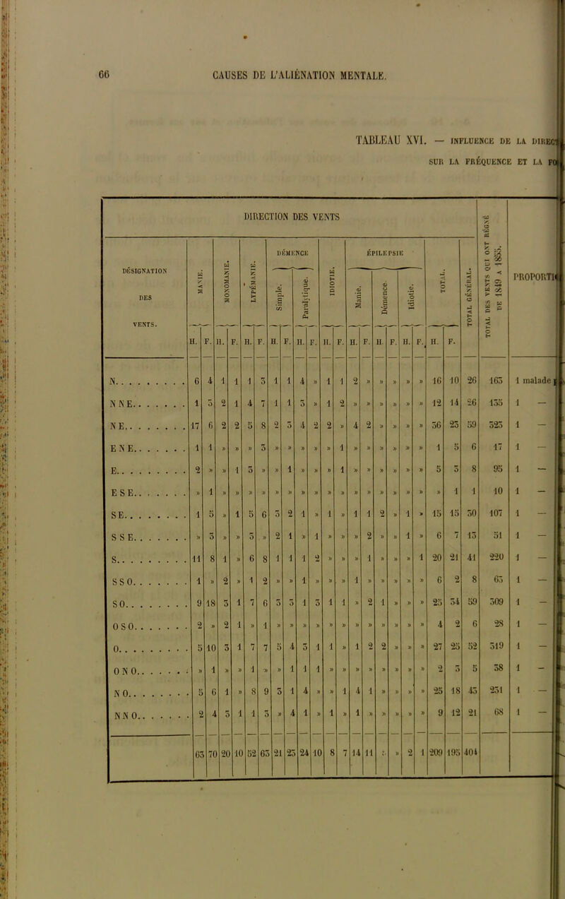 TABLEAU XVI. — influence de la. direcI SUR LA FRÉQUENCE ET LA FOI DIRECTION DES VENTS DÉSIGNATION DES VENTS. H w DÉMENCE ÉPILEPSIE TOTAL GÉNÉRAL. TOTAL DES VENTS QUI ONT DE 1849 A 1855. 1 F ■ ■ > MANIE. F. >5 3 O XJ O 3 II. F. s < O. t- H. F. 'a S H. F. <U 3 #o ra G II. F. “ 1 IDIOTIE F. _<x 'S JZ S H. F. a> u e QJ S *2J G II. F. a e X H. ; F. H ? H. F. N 6 4 1 1 1 0 i 1 4 » 1 1 2 » » )) » )) 16 10 2G 165 N N E 1 5 2 1 4 7 i 1 5 » 1 2 )) )) » » » » 12 14 26 135 NE 17 6 2 2 5 8 0 5 4 2 )) 4 2 » » » » 56 25 59 523 E N E 1 1 )) )) « 5 » » » » )> 1 )) » )> » » )) i 5 G 17 E 2 » » 1 5 » » 1 )) » » 1 » » » » » » 5 5 8 95 E S E )> » » » » )) )) )) » » » SE 1 5 )) 1 5 G 0 2 1 )) 1 » 1 1 9 » i » 15 15 50 107 SSE » 5 » )) 5 )) 9 1 » 1 » » )) 9 » )) i » 6 7 15 51 S H 8 1 » 6 8 i 1 1 2 )) )) » i » » » 1 20 21 41 220 sso 1 )) 2 » 1 2 » )) 1 » )) » 1 )) » » » » G 2 8 63 so 9 18 5 1 7 6 5 0 1 5 1 1 )) 2 i » » » 25 54 59 309 oso 2 » 2 1 » 1 )> » )) » )) » » )) » » » » 4 2 6 28 0 5 10 3 1 7 7 5 4 5 i 1 » 1 2 2 » » » 27 25 52 519 ONO » 1 » » i » » 1 i i » )) » )) » » » » 2 5 5 58 NO b G 1 » 8 9 5 1 4 » » 1 4 1 » )) » » 25 18 45 231 N N 0 2 4 5 1 1 0 i) 4 1 » 1 » 1 » » » » » 9 12 21 68 63 71 20 10 52 Go 21 23 24 10 8 7 14 11 t » 2 1 209 195 404 I'ROPORTIII 1 malade 1 1 - i —