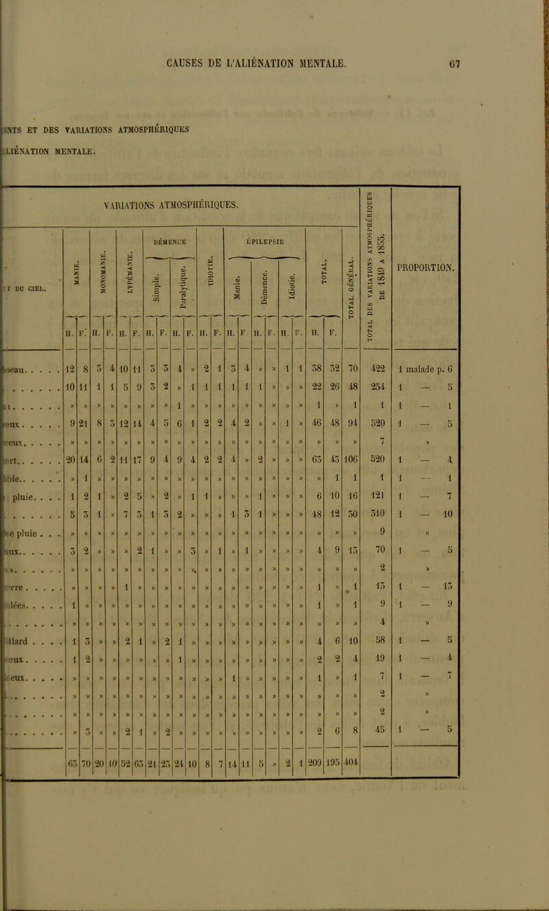 NTS ET DES VARIATIONS ATMOSPHERIQUES ILIÉNATION MENTALE. VARIATIONS ATMOSPHÉRIQUES. en a D O CS ‘a CL. en • a à DÉMENCE ÉPILEPSIE a âo 5 S r DU CIEL. • W îc *< a S5 < S O 55 O S < •a ‘a c. >• a q- a GG ! Paralytique, j a H O Q <Ü C S <D O S 0> S ‘D Q O *5 >—« a < H O H a ■< CS 'U* Z »a o a ◄ H O g « 2 es §s cs < a ► « en a Q PROPORTION. a H. f: H. F. II. F. H. F. H. F. n. F. H. F H. F. H. F. H. F. H O H ieau. . 1-2 8 0 4 10 Il O 3 4 )) 2 1 3 4 » )) 1 1 38 32 70 422 1 malade p. 6 10 îi 1 1 5 9 3 2 )) 1 1 1 i 1 1 » » » 22 26 48 254 1 — 5 Il » . . » » » » » )) » » 1 » » )) » )> )) )) )) )) 1 )) 1 1 1 — 1 •I!UX . . 9 21 8 5 12 14 4 5 6 1 2 2 4 2 » » 1 » 46 48 94 520 1 — O veux. . » » » )) » » » ») )) )) » » » » )) » » » » » » 7 )) tnrt.. . -20 14 6 2 11 17 9 4 9 4 2 2 4 )) 2 » » )) 63 43 106 520 1 — 4 M)Ie.. . » 1 » » » )) » )) )) )) » )) )) )) » )) » )) )) 1 •1 1 1 — 1 ! pluie. 1 2 1 )) 2 5 )) 2 )) 1 1 » » )) 1 )) )) » 6 10 16 121 1 — 7 • ■ • ■ 5 O 1 » 7 3 1 5 2 )) » » 1 3 1 » » » 18 12 30 510 1 — 10 <e pluie » » » » « » )) » » )) » » )) » » )) » » )) » » 9 )) uux.. . 5 2 )) » 2 1 )) » 5 )) 1 )) 1 » )) )) » 4 9 15 70 1 — 5 'îS. . . » » » )) » » )) » » ». )) » » )) )) » )) » » » )) 2 » i -rre . . » » » » i )> )) » » » » » » )) » » » » 1 )) 1 » 13 1 — 15 . .lées. . i » » » )> » h » » » » )) » » » )) » » •1 » 1 9 1 — 9 » » » » » » » » )) » » )) )) )) » » )) » )) )) » 4 )) Ilard . i 3 n » 2 1 » 2 1 » )) » » » » )) » » 4 6 10 58 1 — 5 'eux. . i 2 » » » » » » 1 » » )) )) » )) )) » » 2 2 4 19 1 — 4 eux. . h n » » » » » » » » » )) 1 )) )> » » » 1 » 1 7 1 — 7 » » » . » » » * » )> » )) » » » )> )) )) » » » )) 2 » » i> » » » n » » » » )) » n » )) » )) » » )) )) 2 » n 3 » » 2 i » 2 » » » )) )> )) )) )) )) » 2 6 8 45 1 — 5 195 404