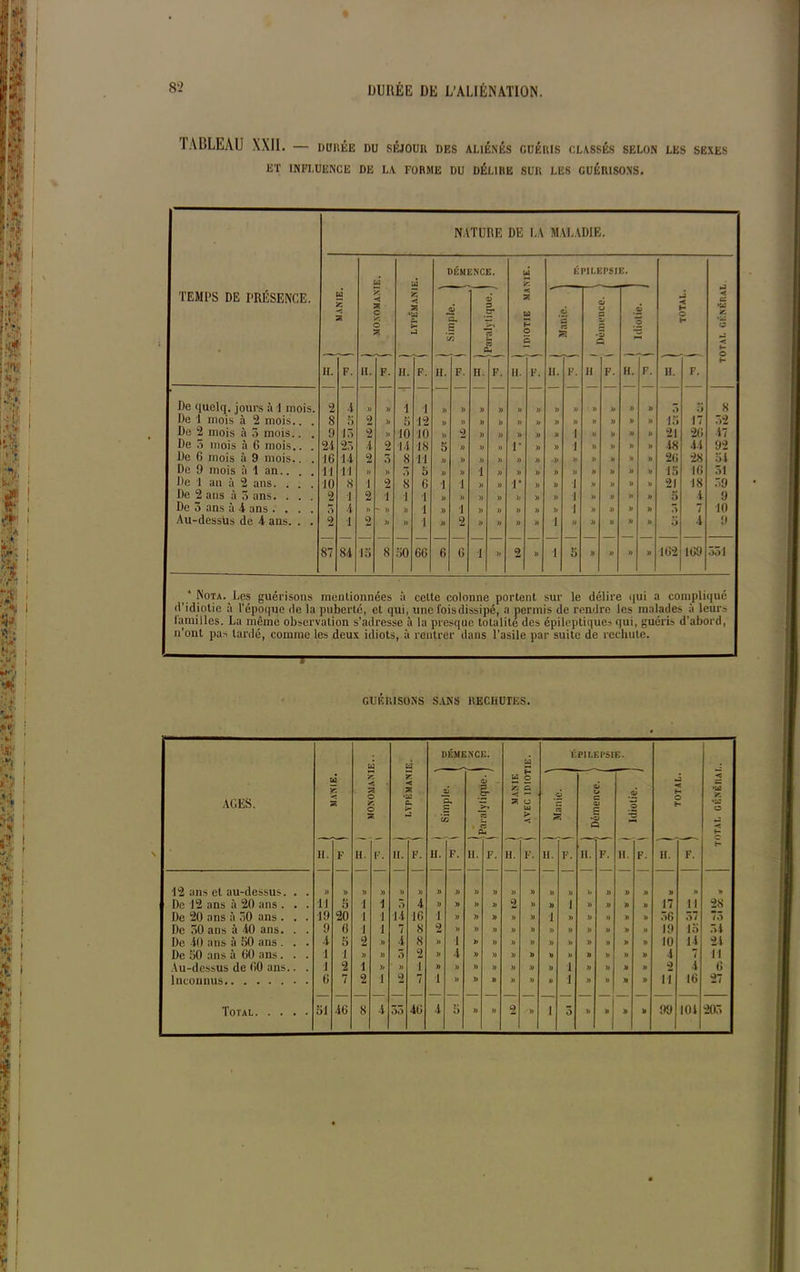 TABLEAU XXII. — durée du séjour des aliénés guéris classés selon les sexes ET INFLUENCE DE LA FORME DU DÉLIRE SUR LES GUÉRISONS. NATURE DE LA MALADIE. u là DÉMENCE. ui ÉPILEPSIE. TEMPS DE PRÉSENCE. w y < s y •<! R C y o y. < R CL, 2 -Si *s. S «33 0) S .CT ëS n • IDIOTIE MA 1 ' 6 s 3 6 CJ Zi •3 fi | Idiotie. i < < CS ‘U SS S _3 < 1- o ê- II. F. h. F. IL F. h. F. h. F. h. F. h. F. h F. IL F. H. F. De quelq. jours à 1 mois. 2 4 » » 1 1 » » b » » » b » n b » » 3 3 8 De 1 mois à 2 mois.. 8 5 2 » 5 12 » )) » » » b b b » b » » 13 17 32 De 2 mois à 3 mois.. 9 15 2 )) 10 10 » 2 » » » b b l » b n b 21 26 47 De o mois à 6 mois.. . ç)/( 23 4 2 14 18 5 » )> » r b b l b b b b 48 44 92 De 6 mois à 9 mois.. 16 14 2 5 8 11 b » b » » b -b b b b b b 26 28 51 De 9 mois à 1 an.. . . 11 11 » » 3 5 » » i » b b b b b b b b 15 16 31 De 1 an à 2 ans. . . . 10 8 i 2 8 G 1 i » » r b b i b b » n 21 18 59 De 2 ans à 3 ans. . . 2 1 2 i 1 1 » » b » b b b i b » b » 5 4 9 De 3 ans à 4 ans .... 3 4 » - » » 1 )) i » » » b b i b b b b 3 7 10 Au-dessüs de 4 ans. . . 2 1 2 )) » 1 i) 2 n » b b i b b b b b 5 4 9 87 84 15 8 50 66 6 6 i b 2 b i 5 b b b b 162 169 331 * Nota. Les guérisons mentionnées à celte colonne portent sur le délire qui a compliqué d'idiotie à l'époque de la puberté, et qui, une ibis dissipé, a permis de rendre les malades à leui^ familles. La même observation s’adresse à la presque totalité des épileptiques qui, guéris d’abord, n'ont pas tardé, comme les deux idiots, à rentrer dans l'asile par suite de rechute. ~ GUÉRISONS SANS RECHUTES. AGES. M y 55 w y. < ■ 55 O y o R i > LYPEMANIE. 1 DÉMENCE. S ’y R ! AVEC IDIOTIE. 1 ÉPILEPSIE. i < S < *2 y •a o H r- J3J H, S C/2 © P CT* ro ci fi .2 C3 3 0i © c 0> £ o Q •2 © ’*S n. F n. F. IL F. IL F. n. F. n. F. U. F. il F. 11. F. H. F. 12 ans et au-dessus. . . » » » » » b )) b b » M )) » » b » » » b n b De 12 ans à 20 ans . . . 11 5 i 1 3 4 » b b » 2 )) )) I b b 1) b 17 n 28 De 20 ans à 30 ans . . . 19 20 i 1 14 16 I b b b » )) 1 » b » » b 36 37 /O De 30 ans à 40 ans. . . 9 6 i 1 7 8 2 b b b b )) b » b » » » 19 io 34 De 40 ans à 50 ans . . . 4 5 2 )) 4 8 » i b b b » b » b b b » 10 14 24 De 50 ans à 60 ans. . . 1 1 » b 5 2 » 4 b » b )) b )> b » » » 1 7 11 Au-dessus de 60 ans.. . 1 2 1 b ‘ » i b » b b b >> » 1 » b b » 2 4 6 Inconnus 6 7 2 i 2 7 i b b b b » » 1 b b b » iï 16 27 Total 51 46 8 4 53 46 4 5 b b 2 » i 3 b b b b 99 104 203