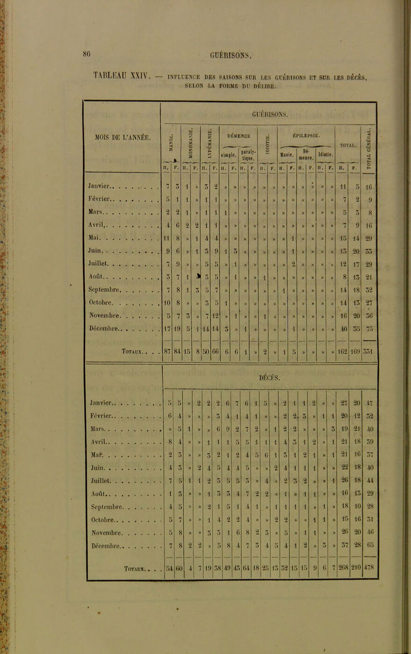 TARLhAU XXIV. — influence des saisons sur les guérisons et sur les décès, SELON LA FORME DU DÉLIRE. GUÉRISONS. MOIS DE L’ANNÉE. LJ U S, < U £ DÉMENCE U ÉPILEPSIE. < 'S. 5 2 r- C TOTAI.. «c O 2 C. Ü simple. paraly- tique. C Manie. Dé- mence. Idiotie. O *3 < h- n. F. II. F. II. F. II. F. II. F. II. F. II. F. il. F. II. F. U. F. H Janvier 7 3 1 » 5 2 )) » » » » » » )> » h » » il 5 16 Février 5 i l » i 1 » » » » )) » » )) » )) » y 7 2 9 Mars 1 2 l » i 1 1 » » » )) » » » » » n y 5 3 8 Avril 4 G •2 2 i 1 » » » » » » » » » » » y 7 9 IG Mai M 8 » 1 A A » » » » » » » i » » n y 15 14 29 Juin 9 G » 1 3 9 1 3 » » » » » •i » » » y 15 20 53 Juillet 7 9 )) )) 5 5 » i » » » » » 2 » « » y 12 17 29 Août 3 7 1 ) 3 5 » i » » 1 » » » » )> M y 8 15 21 Septembre 7 8 1 3 5 7 )) y )) » )) » 1 » » » » y IA 18 52 Octobre 10 8 » » 3 3 1 )> )) y » y )) )) » » )» y 14 13 27 Novembre 5 7 3 y 7 •12 )) i » )) 1 » » » » i) » y IC 20 3G Décembre 17 •19 5 î 14 IA 3 » 1 » « » )) i » » y y AO 33 73 Totaux.. . . _ 87 8A 15 8 50 66 6 G 1 » 2 » 1 5 m » y y 162 169 331 DÉCÈS. Janvier 5 5 » 2 2 2 G 7 6 i 5 » 2 1 i 2 » y 27 20 47 Février 6 A » )) » 5 A i A 1 » )> 2 2 3 » i i 20 12 32 Mars >J 5 1 » » G 9 2 7 2 » î 2 2 » » » 5 19 21 ■40 Avril 8 A » » 1 1 •1 5 5 i i i A 3 i 2 » ■i 21 18 39 Mai*. 2 5 » » 5 2 1 2 A 5 G î 5 i 2 1 y i 21 16 37 Juin A 3 » 2 A o A A 5 » » 2 A i 1 1 y y 22 18 40 Juillet 7 5 1 i 2 3 5 5 3 » A » 2 3 2 » y i 26 18 A4 Août 1 5 » » i 3 3 t 7 2 2 )> i » i 1 » y 16 15 29 Septembre A 5 h » 2 i 5 1 A i » 1 i i i » i y 18 10 28 Octobre 5 7 » » i A 2 2 A » » 2 2 » » 1 i y iü 16 31 Novembre 5 8 » » 3 3 1 G 8 2 3 » 3 » i 1 y y 2G 20 46 Décembre 7 8 2 2 » 5 8 A 7 3 A 3 A i 2 » 3 y 37 28 65 Totaux. . . . SA CO A 7 19 58 A9 •13 GA 18 25 13 32 15 15 9 G 7 2GS 210 ■478 /