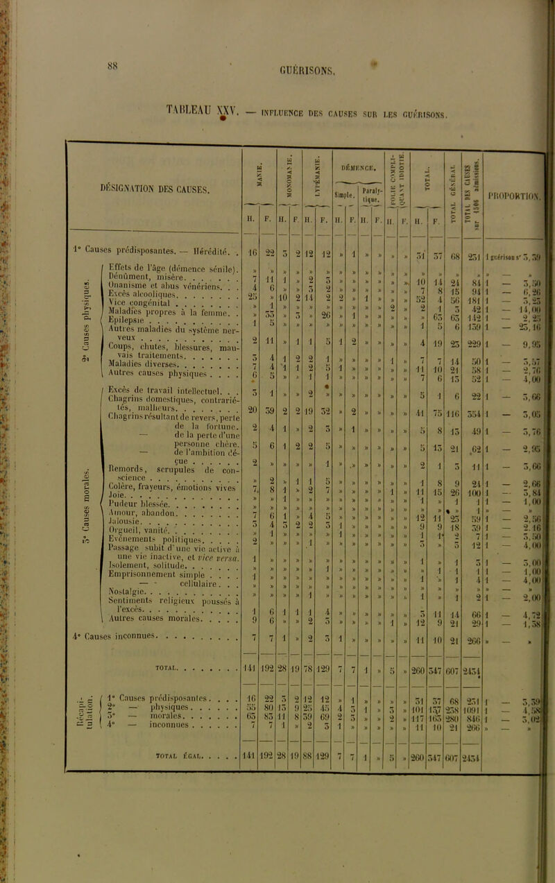 GUERISONS, TAULE A U . — INFLUENCE DES CAUSES SUR LES GUÉRISONS. M (J A < U £ -< DÉMENCE. 1 Us c. U3 H O J < </\ 12 S ^ £ désignation des causes. < I D 5 5 >• Sim île. l'aralî- ù U H / H O H •a •U3 'a o B T» y. « dq ue. £ < C' — * PROPORTION, 1 IL F. II. F. II. F. II. F. II. F. II. F. h. , >- O H H- “r* O t- t- s — — — — — — — — 1° Causes prédisposantes. — Hérédité. •IG 22 5 2 12 12 » 1 » » » » 31 57 G8 231 1 juériion • 5,59 «O Effets de l’Age (démence sénile). Dénùment, misère Onanisme et abus vénériens. )> 7 4 M 11 0 » i » » » 2 » 5 2 2 » » » » » h h » M » » ». » 10 » 14 » 21 n 84 n 1 — h 5,50 Excès alcooliques Vice congénital . . 25 » 1 55 5 m 2 14 2 )) •l )) )> » » » 7 52 8 4 15 5G 94 181 1 1 6,26 3,23 Maladies propres à la femme. . Epilepsie .... )) J » » 3 )) 2G » » » 1 » )) » )) 9 » » » 2 » 1 1 65 T 65 42 142 i 1 1 4— 14,00 2,25 cn CJ Autres maladies du système ner- » » 5 G 139 — 23,16 b C3 CJ veux Coups, chutes, blessures, mau- 11 » 1 1 5 i 2 » )) » » 4 19 23 229 1 — 9,95 vais traitements 4 i i » 9 9 1 i 14 50 1 Maladies diverses. . . . 7 A •I >! •i » » i 11 7 / — .>,57 Autres causes physiques . . G • 5 L J O J » » » » )) » » « » » 10 G 21 15 58 52 l 1 2,76 4,00 Excès de travail intellectuel. . . 1 9 • I 22 5,66 Chagrins domestiques, contrarié- m » 5 G I — lés, malheurs Chagrins résultant de revers, perle 20 39 2 2 19 52 » 2 » » » » 41 75 116 554 I — 5,05 de la fortune. — de la perte d’une 9 4 1 » 2 5 » 1 » » » » 5 8 13 49 I — 3,76 personne chère. — de l’ambition dé- 5 C 1 2 2 5 » » » » » » 5 13 21 .62 1 — 2,95 j V) çue Remords, scrupules de con- 2 )> » )) )) 1 » .)> » )) » » 2 1 5 11 1 — 5,66 \ o co u o science Colère, frayeurs, émotions vives Joie » 7. 2 8 >/ J 1 >t 1 2 5 7 » » )) )) » » )) » » i » » 1 •11 8 15 9 2G 21 100 1 l — 2,66 3,84 l <X) Pudeur blessée i Amour, abandon. . » » » G 1 )) 1 » )) )) )) » » » » » » » » » » » » » » 1 » h » J % » 1 1 l » — 1,00 » Jalousie. . 4 o » )) )) » » » 12 11 23 59 I — 2,56 CJ O lO I Orgueil, vanité. . . Evénements politiques Passage subit d'une vie active à ù » 2 4 1 » «) » » » )) » •i 5 » » i i » » » » )) )) » » u » » » » » » » 9 1 5 V » 1 5 .39 7 12 I 1 1 2.16; 5.:» 4,00 une vie inactive, et vice versa. Isolement, solilude. . . i » » )) » » •i » » » )) » >5 » 1 » i 5 1 — ?. J» Emprisonnement simple .... — - cellulaire. . . •i » )) )> » » » » » » » » )) » 1 1 ’» i i i 4 l I — 1, (MJ 4,00 Nostalgie Sentiments religieux poussés à » » » » i » » » » » » » 1 » » i » 2 » 1 — 2,00 l’excès Autres causes morales. . . •i 9 G G •1 » 1 » J 2 4 5 » » » » J) » » » )) 1 » » 5 12 ■Il 9 14 21 GG 29 1 1 — 4,72 1,58 7 7 I » 2 5 i )) » » » » il 10 21 2GG » — » 28 19 78 •129 7 7 •1 » 5 » 2G0 547 607 2434 • ■i g 1° Causes prédisposantes. . . . IG 22 5 9 12 12 » i » » »> » 51 57 68 231 | 5 59 F-2 2 — physiques 55 80 13 9 25 45 i 5 •1 » 5 » Mil l.ÿ 238 1091 l i 58 $2 j 3° — morales 65 83 11 8 39 69 9 5 )> » 9 » 117 165 28(1 846 l 3 02 4“ — inconnues 7 7 1 » 9 5 •ï » » U » » 11 10 21 266 n — M « TOTAL KGAT m 192 28 19 88 129 7 7 l >1 5 » 260 547 607 2454 H