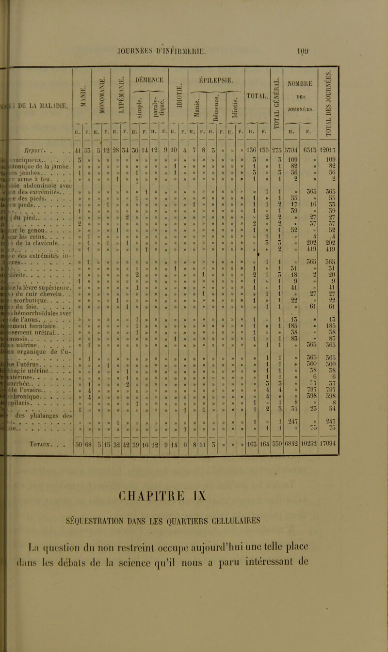 .b~ Y>! ,3 DE LA MALADIE. He/iorl. . . . variqueux tonique de la jambe. -■s jambes r arme à feu. . . . »ie abdominale avec e des extrémités.. . e des pieds s pieds b li la la ly f ai la n . H .du pied n ! li| or le genou / tr les reins ra : de la clavicule. . . » B -b d e des extrémités m- M | res a. flj litivite e ‘C la lèvre supérieure, nj ) du cuir chevelu. . PB scorbutique..... qijLj du foie n > hémorrhoïdales avec i«lde l’anus ti '.ment herniaire. . . fft sement urétral.. . . nmosis a utérine Hua organique de l’u- Me l'utérus. . . ■l liagie utérine.. itérines. . . . orrliée ide l’ovaire.. . H chronique. . . ilppilaris. . . . des ]<halanges des c ie. Totaux. x fai X. o X o SS X. P5. >' X hJ DÉMENCE IDIOTIE. ÉPILEPSIE. TOTAL. TOTAL GÉNÉRAL. NOMBRE DES JOUUNÉES. O O- S üo ( parai y- <D 3 cr <U ‘5 C3 5S <L> O C o *■03 G 1 ! > Idiotie. i IL. F. 11. F. 1t. F. IL F. IL F. IL IL F. II. F. IL F. IL F. It. K. il 53 5 12 28 31 50 14 12 9 10 4 7 8 3 44 >i 4) 156 133 275 5704 6515 3 » )) )) >4 » » )) 44 )) » » » )) » 4) 44 » 3 » 3 109 44 » » » )) J) » » )) 44 )) i » » )> » >4 44 4) i 44 i 82 » î » » 4» 4* » 1 )) >4 » j » » )) » 44 4) b 3 4) 3 56 » » » » » 1 » >4 44 )) >4 » » » » » 44 4) 4» î 44 i 2 y> » » 44 )) » » » 1 44 » » » » )) » 44 4) >• 4) 1 i » 565 » » » » » » 1 44 44 >> » » » » » 44 44 44 I >• i 55 >4 » » » 1 4) » )) » » » » » i )) » 44 >4 4) 1 1 2 17 10 i » n 44 » )> D )) » )) )> » » » » 4) 44 4) 1 )) 1 59 4) » » » » 44 0 » )) )) )) » )) » )) )> 44 4) 4) 4) 2 2 44 27 c2 )> » » » » » » » )) » » » » » 4) 4) 4) 2 44 2 » 57 » » » » 1 » )> » )) » » » » » » 4) 4) 4) 1 » 1 52 44 » i » )) » » 44 4) >4 » » » » » » 44 4) 4> >4 1 I 4) 4 » i » 1 » 1 » )) 44 » » )) » )) » 44 44 44 4) 3 3 >4 202 » i » )> )) » » 1 » )) » » » » » 44 44 44 4» h 2 4) 419 » i )> » » » >4 44 )) » » )) » )) » )) )) 4> 44 1 I » 565 » » » » » » » )) » » i » » » » 44 » 44 1 » 1 31 >4 » » » » )) » 2 » » » » )) » 1 » 44 44 4) 2 1 3 18 «2 i » » )) » » >4 44 » » » » » )> » 44 44 4) 1 >4 i 9 » » » » » )) » 1 44 » » » )) » » » 44 >4 44 1 >• i 41 y, » » » » )) » )) )) 44 » » » » 1 » 44 44 4) » 1 i 4* 27 » )> » » 1 » 44 » )) )) » )) » » » 4) 4) >4 1 44 i 22 4) » » )> >4 )) •1 4) » » » » » » » » 44 >4 44 4) 1 i 44 61 » » » » » » •1 » » » » » » )> » 4) 4) >4 1 4) i 15 44 )> « » 44 » » 1 )) )) )) » )) » )) » >4 4) 4) 1 44 i 185 » » » » )) )) 44 •1 44 44 » » » » » 44 44 » 1 44 >4 3<S 4’ » » » » ») >4 4) » 44 » i » » )) » 4) 44 4) 1 44 1 85 >» » i » )) )> 44 44 44 )) )) >* )) » » » )) 44 4) » 1 1 » 565 » i » » )) » )) )) )) )) )> » » )) » 44 44 )) 44 1 1 44 565 » » » 1 44 » )> » )) » » )) » » » 44 44 » 44 1 1 4} 500 » » » 4) 44 1 )) 44 )) » » » » » » 44 44 44 D 1 1 4) 58 6 » » » » >4 I » 44 )) )) » » » )) » 44 44 4) I) •1 J 4) » i » » )) 0, )) » 44 )) )> » » )4 )> 4) 44 44 44 b 5 44 • 1 » 4 » » )) » )) » 44 » » » » » 4) 4) 44 4) 44 4 4 )) 797 » 4 )) » 44 » 44 44 » » » )) » » 44 44 )) 4) 4) •1 44 4) 598 » >J » 4) )) » 1 » 44 » » )) » » 44 4) 44 44 1 4) 1 8 )) i » » 44 » n » )) 4) » » 1 « 1 44 44 44 44 1 2 3 51 25 » n » )) 1 )) n 44 4) » » » » » >4 >4 44 44 1 44 i 247 4) » » » 44 » » » 44 44 )) » •1 » » 44 )4 44 » 44 1 i 44 7o o 1 68 R 15 52 42 59 10 12 9 14 0 8 II 3 44 44 44 165 ■164 550 6842 10252 C/J W ‘U a o —7 C/2 U3 « O H 12017 109 82 50 o 565 55 o5 59 27 57 52 f 202 -il 9 505 51 20 9 •U 27 22 61 15 185 58 85 565 565 500 58 0 57 797 598 8 54 247 75 17094 CHAPITRE IX SÉQUESTRATION DANS LES QUARTIERS CELLULAIRES L'i question du non restreint occupe aujourd’hui une telle place dans les déliais de la science qu’il nous a paru intéressant de