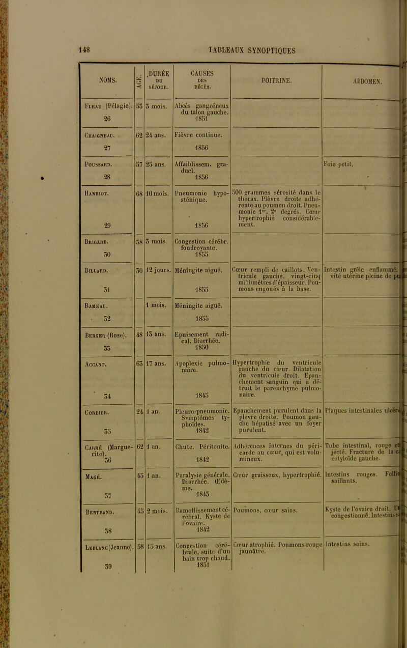 NOMS. Fléau (Pélagie). 26 ClIAIGNEAU. 27 Foussard. 28 IIanriot. 29 Drigard. 50 Billard. 51 Rameau. Berger (Rose). 55 Accant. 54 CORDIER. 55 Carré (Margue- rite). 56 Magé. 57 Bertrand. 58 LEBLANC(Jcanne). 59 AGE. .DOUÉE DU sÉJOun. CAUSES DES DÉCÈS. POITRINE. 55 5 mois. Abcès gangréneux du talon gauche. 1851 62 24 ans. Fièvre continue. 1856 57 25 ans. Affaiblissent, gra- duel. 1856 68 10 mois. Pneumonie liypo- sténique. 1856 500 grammes sérosité dans le thorax. Plèvre droite adhé- rente au poumon droit. Pneu- monie 1°', 2e degrés. Cœur hypertrophié considérable- ment. 58 5 mois. Congestion cérébr. foudroyante. 1855 50 12 jours. Méningite aiguë. 1855 Cœur rempli de caillots. Ven- tricule gauche, vingt-cinq millimèlresd’épaisseur. Pou- mons engoués à la base. 1 mois. Méningite aiguë. 1855 48 15 ans. Epuisement radi- cal. Diarrhée. 1850 65 17 ans. Apoplexie pulmo- naire. 1845 Hypertrophie du ventricule gauche du cœur. Dilatation du ventricule droit. Epan- chement sanguin qui a dé- truit le parenchyme pulmo- naire. 24 1 an. Pleuro-pneumonie. Symptômes ty- phoïdes. 1842 Epanchement purulent dans la plèvre droite. Poumon gau- che hépatisé avec un foyer purulent. 62 1 an. Chute. Péritonite. 1842 Adhérences internes du péri- carde au cœur, qui est volu- mineux. 45 1 an. Paralysie générale. Diarrhée. Œdè- me. 1845 Cœur graisseux, hypertrophié. 45 2 mois. Ramollissement cé- rébral. Kyste de l’ovaire. 1842 Poumons, cœur sains. 58 15 ans. Congestion céré- brale, suite d’un bain trop chaud. 48ol Cœur atrophié. Poumons rouge jaunâtre. ABDOMEN. Foie petit. Intestin grêle enflammé, vite utérine pleine de pu V Plaques intestinales ulcénj Tube intestinal, rouge et| jeclé. Fracture de la c colyloïde gauche. Intestins rouges. Folli* saillants. Kyste de l’ovaire droit. Cl congestionné. Intestins s intestins sains.