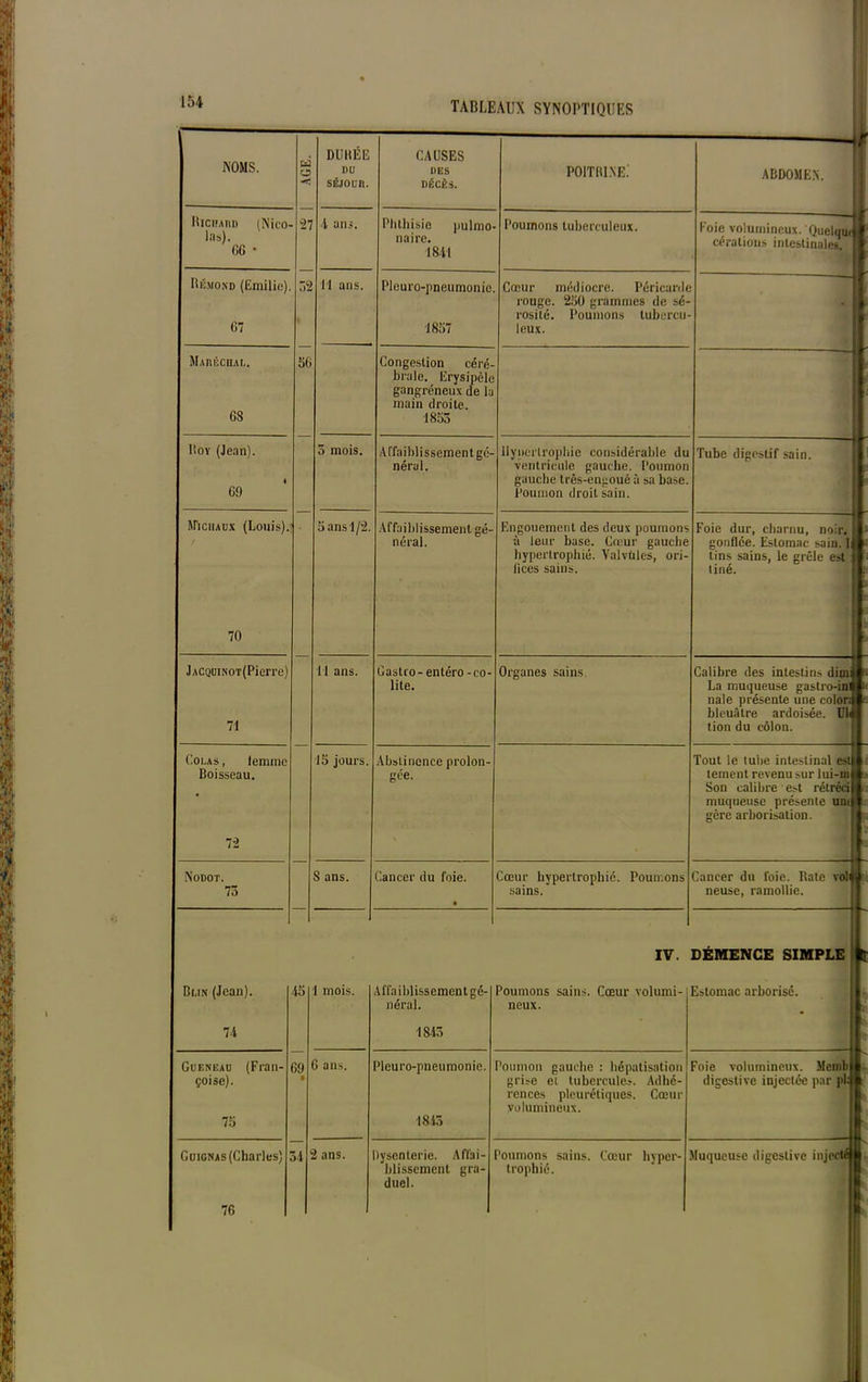 • 154 TABLEAUX SYNOPTIQUES f ' NOMS. W O 2- 52 5( 45 09 » DUltÊE DU sÉJOun. CAUSES 1>ES DÉCÈS. POITRINE.' ABDOMEN. Richaud (Nico- las). (10 * 4 ans. Phthisie pulmo- naire. 1841 Poumons tuberculeux. Foie volumineux. Quelque cérations intestinales. Rémond (Emilie). 07 Il ans. Plouro-pneumonic. 1857 Cœur médiocre. Péricarde rouge. 250 grammes de sé- rosité. Poumons tubercu- leux. Maiuîcuai.. 08 Congestion céré- brale. Erysipèle gangréneux de la main droite. 1853 I!oy (Jean). G9 5 mois. Affaiblissementgê- néral. Hypertrophie considérable du ventricule gauche. Poumon gauche très-engoué à sa base. Poumon droit sain. Tube digestif sain. Michaux (Louis). / 70 5 ans 1/2. Affaiblissement gé- néral. Engouement des deux poumons à leur base. Cœur gauche hypertrophié. Valvüles, ori- fices sains. Foie dur, charnu, noir, gonflée. Estomac sain. I tins sains, le grêle est tiné. ■ .lACQUi.NOï(Pierre) 71 11 ans. Castro - enléro - co- lite. Organes sains Calibre des intestins dim La muqueuse gastro-inl nale présente une color; bleuâtre ardoisée. Uli tion du côlon. fL L- ' Colas , lemme Boisseau. 7-2 15 jours. Abstinence prolon- gée. Tout le tube intestinal est tement revenu sur lui-m Son calibre est rétréci muqueuse présente uni gère arborisation. Nodot. 73 S ans. Cancer du foie. • Cœur hypertrophie. Poumons sains. Cancer du foie. Rate voli ueuse, ramollie. Bmn (Jean). 74 1 mois. Affaiblisscmcntgé- néral. 1843 IV. Poumons sains. Cœur volumi- neux. DÉMENCE SIMPLE Estomac arborisé. r Gueneau (Fran- çoise). 75 0 ans. Pleuro-pnetimonie. 1845 Poumon gauche : hépatisation grise et tubercules. Adhé- rences pleurétiques. Cœur volumineux. Foie volumineux. Memb 70 blissement gra- duel. trophié.