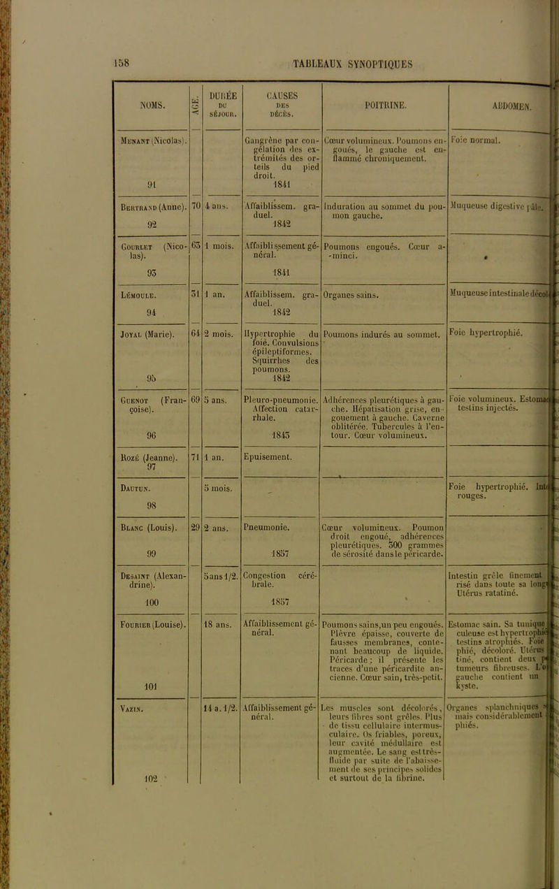 NOMS. Menant (Nicolas). 91 Bertrand (Anne). 9-2 Gourlet (Nico las). 70 65 95 Lémoule. 94 Joyal (Marie). 9b Guenot (Fran- çoise). 96 Rozé (Jeanne). 97 Daütun. 98 Blanc (Louis). 99 Desaint (Alexan- drine). 100 Fourier (Louise). 101 Vazin. 102 51 64 69 71 29 DÜItÉE DU SÉJOUR. 4 ans. 1 mois. 1 an. 2 mois. 5 ans. 1 an. 5 mois. 2 ans. 5 ans 1/2. 18 ans. 14 a. 1/2. CAUSES DES DÉCÈS. teils du droit. 1841 Affaiblissent, gra- duel. 1842 Affaiblissement gé- néral. 1841 Affaiblissent, gra- duel. 1842 épileptiformes. Squirrlies de poumons. 1842 Pleuro-pneumonie Affection catar- rhale. 1845 Epuisement. Pneumonie. 1857 Congestion céré- brale. 1857 Affaiblissement gé- néral. POITRINE. Cœur volumineux. Poumons en- goués, le gauche est en- flammé chroniquement. Induration au sommet du pou- mon gauche. Poumons engoués. Cœur a- - minci. Organes sains. Poumons indurés au sommet. Adhérences pleurétiques à gau- che. Hépatisation grise, en- gouement à gauche. Caverne oblitérée. Tubercules à l’en- tour. Cœur volumineux. Cœur volumineux. Poumon droit engoué, adhérences pleurétiques. 500 grammes de sérosité dans le péricarde. h Poumons sains,un peu engoués. Plèvre épaisse, couverte de fausses membranes, conte- nant beaucoup de liquide. Péricarde; il présente les traces d’une péricardite an- cienne. Cœur sain, très-petit. Affaiblissement gé- néral. Les muscles sont décolorés, leurs libres sont grêles. Plus ■ de tissu cellulaire intermus- culaire. Os friables, poreux, leur cavité médullaire est augmentée. Le sang esl très- fluide par suite de l'abaisse- ment de scs principes solides et surtout de la fibrf ABDOMEN. Foie normal. Muqueuse digestive i âle. Muqueuse i ntestinale décol Foie hypertrophié. Foie volumineux. Estomai teslins injectés. Foie hypertrophié. lniaL. rouges. ■ risé dans toute sa long' c Utérus ratatiné. Sa tunique culeuse est hypertrophié ; testins atrophiés. Foie 1 phié, décoloré. Utérus contient deux p One. tumeurs fibreuses. L'o gauche contient un Kyste. nne. Organes splanchniques ? I mais considérablement - phiés.