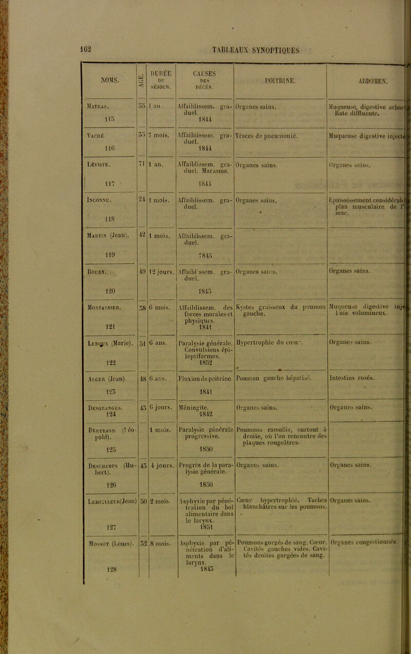 NOMS. W O MJ NÉE 1)1! séjour. CAUSES DES DÉCÈS. POITRINE. - if ABDOMEN. | Mat lus. •HS 5o 1 an. Alfaiblisscm. gra- duel. 1844 Organes sains. Muqueuse, digestive arbor 1 Bute diffluente. Vaché •116 5') 7 mois. AlTuiblisscm. gra- duel. 1844 Traces de pneumonie. Muqueuse digestive injecli| LËVtSTE. 71 1 an. Affaiblissem. gra- duel. Marasme. Organes sains. Organes sains. 117 ■ •1844 I Inconnu. 11S 24 1 mois. Affaiblissem. gra- duel. Organes sains. • Epaississement considcrabj plan musculaire de P) mae. Martin (Jean). 42 1 mois. Affaiblissem. gra- duel. i 119 1845 Bounï. 49 12 jours. AffaibUsscm. gra- duel. Organes sains. Organes sains. 120 1845 ) Montassier. 121 58 6 mois. Affaiblissem. des forces morales et physiques. 1841 Kystes graisseux du poumon gauche. Muqueuse digestive inj« I oie volumineux. LEiifÿjx (Marie). 122 51 6 ans. Paralysie générale. Convulsions épi- leptiformes. 1852 Hypertrophie du cœur. 0 Organes sains. Ai.cf.r (Jean). 48 6 ans. Fluxion de poitrine. Poumon gauche hépatisé. Intestins rosés. 123 1841 « Desgranges. 124 45 6 jours. Méningite. 1842 Organes sains. Organes sains. j Bertrand (1 co- pold). 125 1 mois. Paralysie générale progressive. 1850 Poumons ramollis, surtout à droite, où l'on rencontre des plaques rougeâtres- Desciiamps (llu- Derl). Aô 4 jours. Progrès de la para- lysie générale. Organes sains. Organes sains. 126 1850 LEitoi'UiBuii(Jean) 127 50 2 mois. \spbyxie par péné- tration du bol alimentaire dans le larynx. 1851 Cœur hypertrophié. Taches blanchâtres sur les poumons. Organes sains. Mossot (Louis). 128 32 8 mois. Asphyxie par pé- nétration d'ali- ments dans le larynx. 1843 Poumons gorgés de sang. Cœur. Cavités gauches vides. Cavi- tés droites gorgées de sang. Orranc- congeMionnni. r