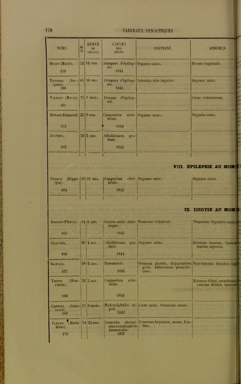 NOMS. w c DURÉE DU sÉJOun. CAUSES DES DÉCÈS. POITRINE. Minot (Marie). ISO 52 14 ans. Attaques d’épilep- sie. 1844 Organes sains. Tuissieh (Jac- ques). 160 65 18 ans. Attaques d'épilep- sie. 1845 Intestins très-injectés. Valecet (Marie). •161 75 1 mois. Attaque d’épilep- sie. ISÉNAiiD(Edouard) 5o 9 ans. Congestion céré- brale. Organes sains. IG2 ■ 1844 r Jeanuos, 59 o ans. Affaiblissent. gra- duel. 165 1844 • VIII. ÉI Penaut (llippo- lyle). 19 Tl ans. Congestion céré- brale. Organes sains. 164 1845 . • IX. Boutot (Pierre). 14 2 ans. Gastro-entér. chro- nique. Poumons hépatisés. 165 1845 Graxger. 20 4 ans. Aflaiblissem. gra- duel. Organes sains. 166 1844 Gutaiid. 167 28 2 ans. Pneumonie. 1845 Poumon gauche, hépatisation grise. Adhérences pleuréti- ques. Trotin (Hen- riette). 32 5 ans. Congestion céré- brale. * 168 1844 Capei.ix (Anas- i. tusie). 169 11 9 mois. Hydrocéphalie ai- guë. 1849 Cœur petit. Poumons mous. Fleury *( Made- leine). 170 51 34 ans. Catarrhe citron i- quccompliquéde pneumonie. 1855 Poumons hépatisés, mous, fria- bles. ABDOMEN. Hernie inguinale. Organes sains. Cœur volumineux. Organes sains. Organes sains. IX. IDIOTIE Aü MOM f 1 Muqueuse digestive amin» Estomac énorme, ëpaiss teslins injectés. Foie énorme. Intestins in Estomac dilaté, membrane culcuse dilatée, épaisse