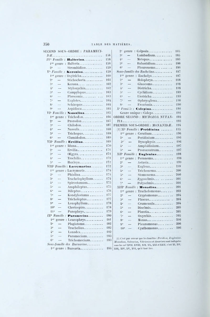 SECOND SOUS-ORDRE : FARAMECI- DÆ IVe Famille : Ilaltcrina 1er genre : Halteria 2e — Strombidion Ve Famille : Keronina 1er genre : : Oxytricha... 2e Stichochœta. 3 e — Kerona.... 4e — Stylonycliia. 5e — Campvlopus 6e — Plœsconia.. 7e — Euplotes.... 8e — Schizopus.. 9e — Aspidisca... VIe Famille : .\a§sulina 1er genre : Trichodon 2e — Prorodon 3e — Chilodon 4e — Nassula oc — Trieliopus 6e — Clamidodon VIF Famille : Ervilina 1er genre : Iduna 2K — Ervilia 3e — OEgyra 4e — Trocliilia 5e — Huxleya VIIIe Famille : Eaerjmarina . 1er genre : Lacrymaria 2e — Phialina 3e — Trachelophyllum 4e — Spirostomum.... 5e — Ampliileplus.... 6e — Dileptus 7e — Kondylostoma... 8e — Tricholeptus.... 9 e — Loxophyllum.. . 10e — Chœtospira 11e — Panophrys IX* Famille: Paramecina... 1er genre : Leucophrys 2e — Plagiotoma 3e — Trachelius 4e — Eoxodes 5e — Paramecium.... 6e — Trichomecium.. Sous-famille des Bursarina.... 1er genre : Bursaria 2e genre : Colpoda 185 3e — Lambadium 185 4e — Melopus 185 5e — Balantidium 186 6e — Pleuronema 186 Sous-famille des Enchelina 187 1er genre : Enchelys 187 2e — Holopbrya 188 3e — Glaucoma 188 4e — Districlia 188 5e — Cyclidium 189 6e — Urotricba 189 7e — Opbryoglena 190 8e — Frontonia 190 Xe Famille : Colcpina 190 Genre unique : Coleps 191 ORDRE SECOND : MICROZOA NUT AN- 193 TI A 193 PREMIER SOUS-ORDRE : MONANIDÆ. 194 (1) XIe Famille : Peridinina 195 1er genre : Ceratium 196 2e — Peridinium 196 3e' — Dynophysis 196 4e — Ampbidiniuni 197 5e — Prorocentrum 197 XIIe Famille : Eu^leniua 198 1er genre : Peranema 198 2e — Aslasia 199 3e — Euglena 199 4e — Trichonema 200 5e — Stomonema 200 Gc — Zygoselmis 201 7e — Polyselmis 201 XIIIe Famille : llonailina 201 1er genre : Trachelomonas 203 2e — Cryptomonas 204 3e — Phacus 204 4e — Crumenula 204 5e — üiselmis 205 6e — Plœotia 205 7e — Oxyrrhis 205 8e — Monas 206 9e — Pleuromonas 206 10e — Cyathomonas 206 (1) C’est par erreur que les familles : Peridina, Engleiuna, Monadina, Volvocina, Vibrionina et Xmaehoea. sont indiquées sous les n**’ XVII, XVIII, XIX, XX, XXI et XXII, c’est XI, XII, XIII, XIV, XV, XVI, qu’il faut lire. 156 158 158 159 159 160 161 162 162 163 163 164 164 164 165 166 167 167 168 168 169 169 170 171 171 171 172 172 174 174 174 175 175 176 177 177 178 178 179 180 181 182 182 182 183 183 184