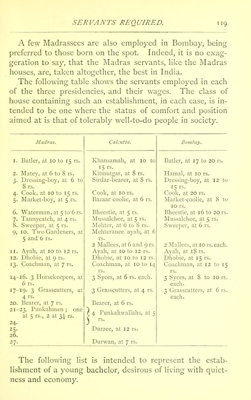 A few Madrassccs arc also employed in Bombay, being preferred to those born on the spot. Indeed, it is no exag- geration to say, that the Madras servants, like the Madras houses, are, taken altogether, the best in India. The following table shows the servants employed in each of the three presidencies, and their wages. The class of house containing such an establishment, in each case, is in- tended to be one where the status of comfort and position aimed at is that of tolerably well-to-do people in society. Madras. Calcutta. Bombay. [. Butler, at 10 to 15 rs. 2. Matey, at 6 to 8 rs. 3. Dressing-boy, at 6 to 8 rs. 4. Cook, at 10 to 15 rs. 5. Market-boy, at 5 rs. C\ W itoviviin it f Ia n vc U. > \ .ill.!!.]..!,.. ^ LU \j lb. 7. Tannycatch, at 4 rs. 8. Sweeper, at 5 rs. 9. 10. Two Gardeners, at 5 and 6 rs. 11. Ayah, at 10 to 12 rs. 12. Dhobic, at 9 rs. 13. Coachman, at 7 rs. 14-16. 3 Ilorsckeepers, at 6 rs. I7_I9- 3 Grasscutters, at 4 rs. 20. Bearer, at 7 rs. 21-23. Punkahmen ; one at 5 rs., 2 at 34 rs. 24. 26. 27. Khansamah, at 10 to 15 rs. Kitmutgar, at 8 rs. Sirdar-bearer, at 8 rs. Cook, at 10 rs. Bazaar coolie, at 6 rs. RKppctif1 it C vc X)I1CCM1<~9 ill 3 13. Mussalchee, at 5 rs. Mehter, at 6 to 8 rs. Mehteranee ayah, at 6 rs. 2 Mallees, at 6 and 9 rs. Ayah, at 10 to 12 rs. Dhobie, at 10 to 12 rs. Coachman, at 10 to 14 rs. 3 Syces, at 6 rs. each. 3 Grasscutters, at 4 rs. Bearer, at 6 rs. f 4 Punkahwallahs, at 5 C rs. Durzee, at 12 rs. Durwan, at 7 rs. Butler, at 17 to 20 rs. Hamal, at 10 rs. Dressing-boy, at 12 to 15 rs. Cook, at 20 rs. Market-coolie, at 8 to 10 rs. HnPi^ctiO it T hi t f~\ OC\ VC DllCCoLlC) t-ll i LU l3« Mussalchee, at 5 rs. Sweeper, at 6 rs. 2 Mallees, at 10 rs. each. Ayah, at 18 rs. Dhobie, at 15 rs. Coachman, at 12 to 15 rs. 3 Syces, at 8 to 10 rs. each. 3 Grasscutters, at 6 rs. each. The following list is intended to represent the estab- lishment of a young bachelor, desirous of living with quiet- ness and economy.