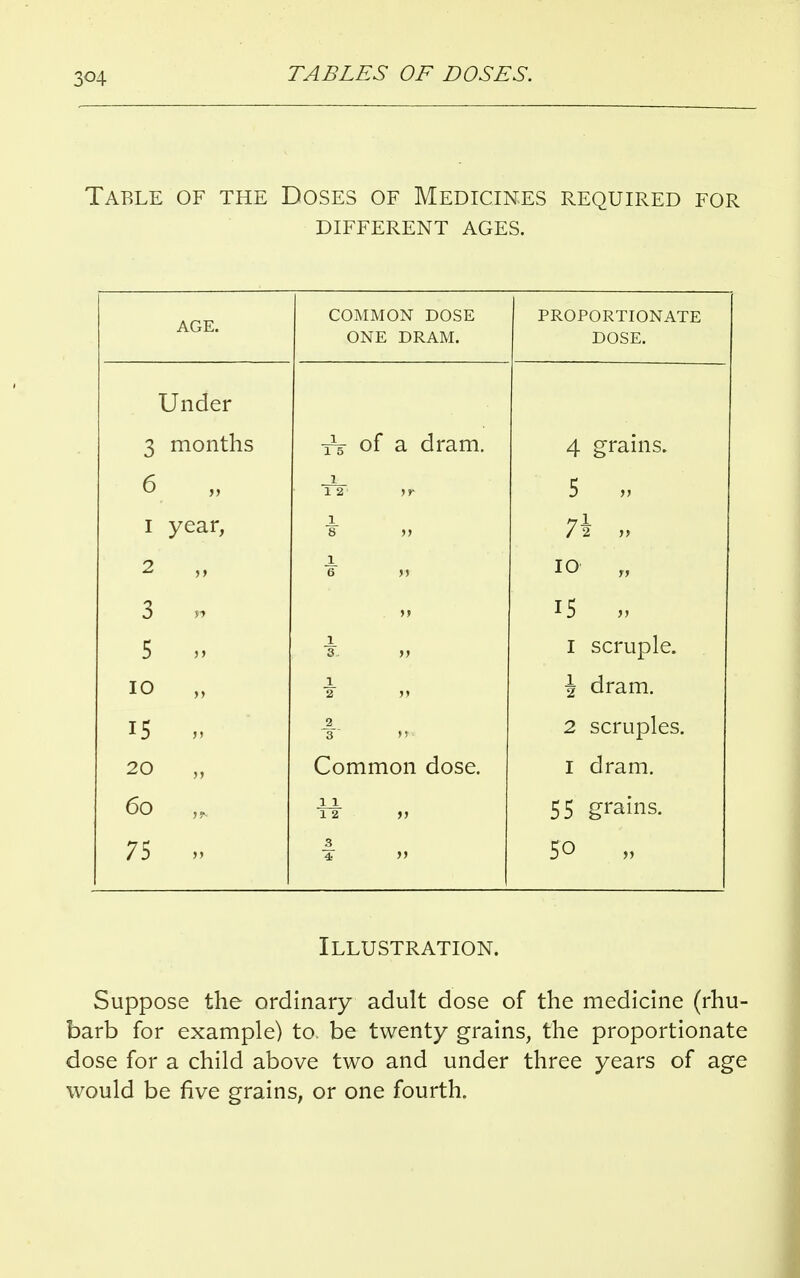 TABLES OF DOSES. Table of the Doses of Medicines required for different ages. AGE. COMMON DOSE PROPORTIONATE Under 3 months it of a dram. 4 grains. 6 „ i 12 >r 5 „ i year, 1 8 J) 7\ 2 1 6 >? IO „ 3 n It i5 5 „ 1 1 scruple. 10 „ 1 2 )> J dram. 15 „ 2 2 scruples. 20 „ Common dose. 1 dram. 6o 11 12 )> 55 grains. 75 ,» 3 4 » 50 Illustration. Suppose the ordinary adult dose of the medicine (rhu- barb for example) to. be twenty grains, the proportionate dose for a child above two and under three years of age would be five grains, or one fourth.