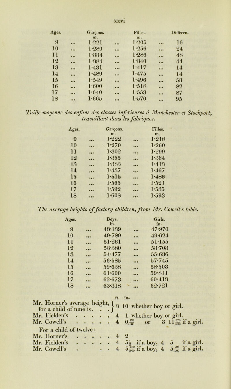 Ages. Galons. Filles. DilFcren. m. in. 9 1*221 1*205 16 10 1*280 1*256 24 11 1*334 1*286 48 12 1*384 1*340 44 13 1*431 1*417 14 14 1 *489 1*475 14 15 1*549 1*496 53 16 1*600 1*518 82 17 1*640 1*553 87 18 1*665 1*570 95 Taille moycnne cles enfans des classes inferieures d Manchester et Stockpor travaillant dans les fabriques. Ages. Gaiyons. m. Filles. m. 9 • • • 1*222 1*218 10 1*270 1*260 11 1*302 1*299 12 1*355 1*364 13 • • • 1*383 1*413 14 • • • 1*437 1*467 15 1-515 1-486 16 1*565 1*521 17 • • • 1*592 1*535 18 • • • 1*608 1*593 ? height s of factory children, from Mr. Coivell \ges. Boys. in Girls. in. 9 48*139 47*970 10 49*789 49*624 11 51*261 51*155 12 53*380 53*703 13 54*477 55*636 14 56*585 57*745 15 59*638 58*503 16 61*600 59*811 17 62*673 60*413 18 63*318 - ... ft. in. 62-721 Mr. Horner’s average height, for a child of nine is . Mr. Fielden’s .... :} 3 10 whether boy or girl. 4 1 whether boy or girl. Mr. Cowell’s .... . 4 0 — or U10U0 Ui 3 1 I 970 1 -*■ 1UU0 if a girl. For a child of twelve : Mr. Horner’s .... . 4 2 Mr. Fielden’s .... . 4 54 if a boy, 4 5 if a girl. Mr. Cowell’s . 4 55 if a boy, 4 k_Z» *-'1000 if a girl.