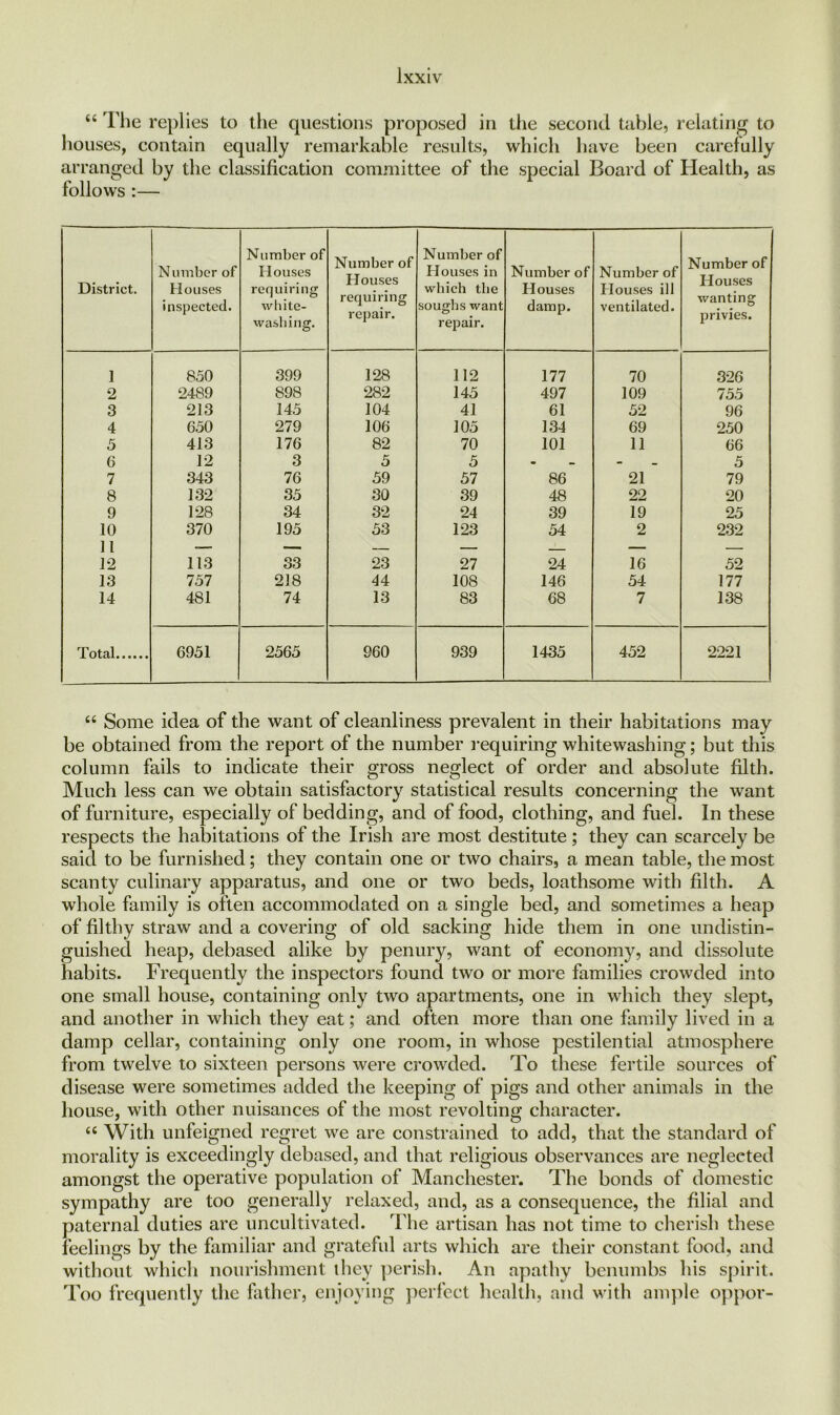 “ The replies to the questions proposed in tiie second table, relating to houses, contain equally remarkable results, which have been carefully arranged by the classification committee of the special Board of Health, as follows :— District. Number of Houses inspected. Number of Houses requiring white- washing. Number of Houses requiring repair. Number of Houses in which the soughs want repair. Number of Houses damp. Number of Houses ill ventilated. Number of Houses wanting privies. 1 850 399 128 112 177 70 326 2 2489 898 282 145 497 109 755 3 213 145 104 41 61 52 96 4 650 279 106 105 134 69 250 5 413 176 82 70 101 11 66 6 12 3 5 5 - - 5 7 343 76 59 57 86 21 79 8 132 35 30 39 48 22 20 9 128 34 32 24 39 19 25 10 370 195 53 123 54 2 232 i L 12 113 33 23 27 24 16 52 13 757 218 44 108 146 54 177 14 481 74 13 83 68 7 138 Total 6951 2565 960 939 1435 452 2221 44 Some idea of the want of cleanliness prevalent in their habitations may be obtained from the report of the number requiring whitewashing; but this column fails to indicate their gross neglect of order and absolute filth. Much less can we obtain satisfactory statistical results concerning the want of furniture, especially of bedding, and of food, clothing, and fuel. In these respects the habitations of the Irish are most destitute; they can scarcely be said to be furnished; they contain one or two chairs, a mean table, the most scanty culinary apparatus, and one or two beds, loathsome with filth. A whole family is often accommodated on a single bed, and sometimes a heap of filthy straw and a covering of old sacking hide them in one undistin- guished heap, debased alike by penury, want of economy, and dissolute habits. Frequently the inspectors found two or more families crowded into one small house, containing only two apartments, one in which they slept, and another in which they eat; and often more than one family lived in a damp cellar, containing only one room, in whose pestilential atmosphere from twelve to sixteen persons were crowded. To these fertile sources of disease were sometimes added the keeping of pigs and other animals in the house, with other nuisances of the most revolting character. 44 With unfeigned regret we are constrained to add, that the standard of morality is exceedingly debased, and that religious observances are neglected amongst the operative population of Manchester. The bonds of domestic sympathy are too generally relaxed, and, as a consequence, the filial and paternal duties are uncultivated. The artisan has not time to cherish these feelings by the familiar and grateful arts which are their constant food, and without which nourishment they perish. An apathy benumbs his spirit. Too frequently the father, enjoying perfect health, and with ample oppor-