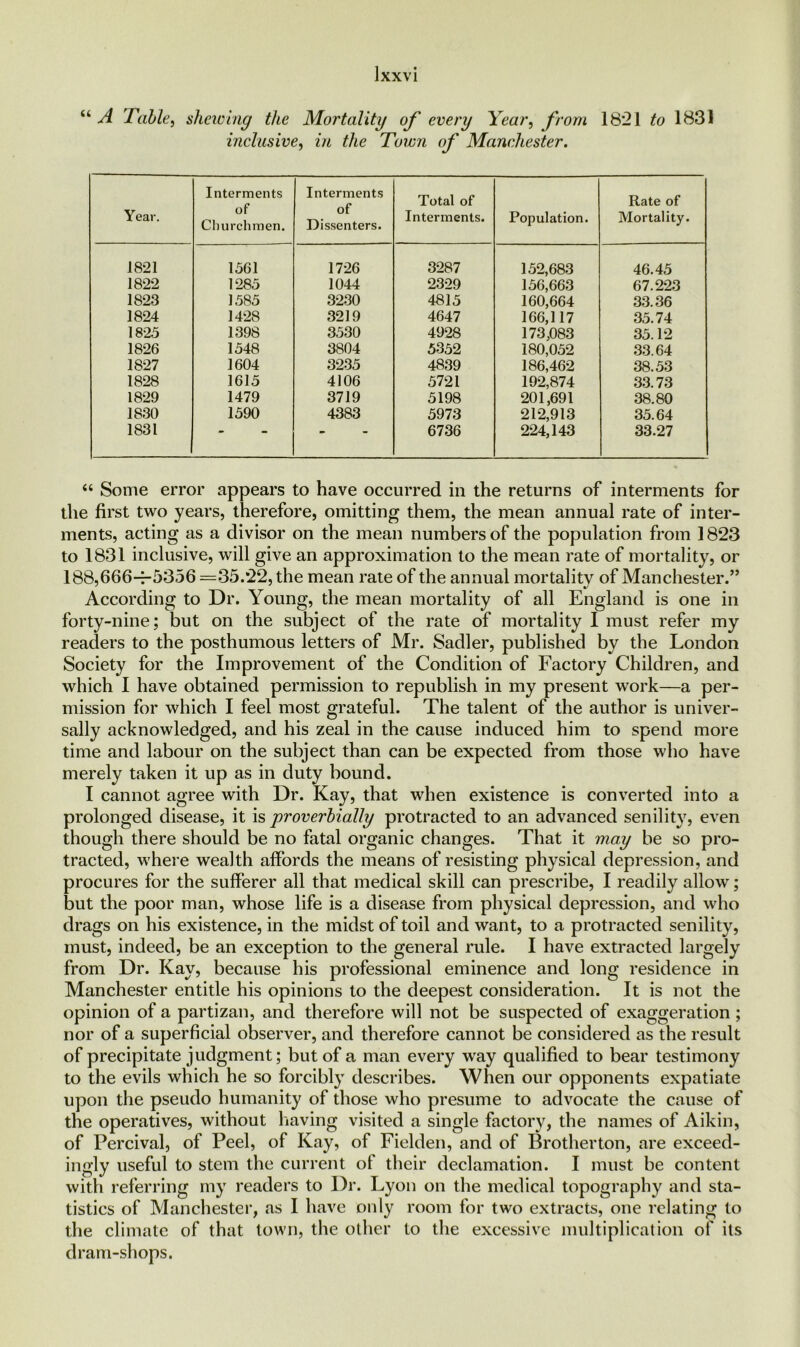 “ A Table, shelving the Mortality of every Year, from 1821 to 1831 inclusive, zVz Town of Manchester. Year. Interments of Churchmen. Interments of Dissenters. Total of Interments. Population. Rate of Mortality. 1821 1561 1726 3287 152,683 46.45 1822 1285 1044 2329 156,663 67.223 1823 1585 3230 4815 160,664 33.36 1824 1428 3219 4647 166,117 35.74 1825 1398 3530 4928 173,083 35.12 1826 1548 3804 5352 180,052 33.64 1827 1604 3235 4839 186,462 38.53 1828 1615 4106 5721 192,874 33.73 1829 1479 3719 5198 201,691 38.80 1830 1590 4383 5973 212,913 35.64 1831 “ — - 6736 224,143 33.27 “ Some error appears to have occurred in the returns of interments for the first two years, therefore, omitting them, the mean annual rate of inter- ments, acting as a divisor on the mean numbers of the population from 1823 to 1831 inclusive, will give an approximation to the mean rate of mortality, or 188,666-^-5356 =35.22, the mean rate of the annual mortality of Manchester.” According to Dr. Young, the mean mortality of all England is one in forty-nine; but on the subject of the rate of mortality I must refer my readers to the posthumous letters of Mr. Sadler, published by the London Society for the Improvement of the Condition of Factory Children, and which I have obtained permission to republish in my present work—a per- mission for which I feel most grateful. The talent of the author is univer- sally acknowledged, and his zeal in the cause induced him to spend more time and labour on the subject than can be expected from those who have merely taken it up as in duty bound. I cannot agree with Dr. Kay, that when existence is converted into a prolonged disease, it is proverbially protracted to an advanced senility, even though there should be no fatal organic changes. That it may be so pro- tracted, where wealth affords the means of resisting physical depression, and procures for the sufferer all that medical skill can prescribe, I readily allow; but the poor man, whose life is a disease from physical depression, and who drags on his existence, in the midst of toil and want, to a protracted senility, must, indeed, be an exception to the general rule. I have extracted largely from Dr. Kay, because his professional eminence and long residence in Manchester entitle his opinions to the deepest consideration. It is not the opinion of a partizan, and therefore will not be suspected of exaggeration ; nor of a superficial observer, and therefore cannot be considered as the result of precipitate judgment; but of a man every way qualified to bear testimony to the evils which he so forcibly describes. When our opponents expatiate upon the pseudo humanity of those who presume to advocate the cause of the operatives, without having visited a single factory, the names of Aikin, of Percival, of Peel, of Kay, of Fielden, and of Brotherton, are exceed- ingly useful to stem the current of their declamation. I must be content with referring my readers to Dr. Lyon on the medical topography and sta- tistics of Manchester, as I have only room for two extracts, one relating to the climate of that town, the other to the excessive multiplication of its dram-shops.