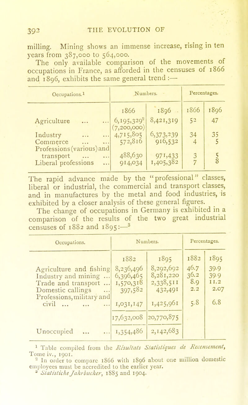 milling. Mining shows an immense increase, rising in ten years from 387,000 to 564,000. The only available comparison of the movements of occupations in France, as afforded in the censuses of 1866 and 1896, exhibits the same general trend :— Occupations.! Numbers. Percentages. 1866 1896 . 1866 1896 Agriculture 6,195,329- 8,421,319 52 47 (7,200,000) Industry 4,715,805 6,373,239 34 35 Commerce 572,816 916,532 4 5 Professions (various) and transport 488,630 971,433 5 Liberal professions 914,034 1,405,382 7 8 The rapid advance made by the professional classes, liberal or industrial, the commercial and transport classes, and in manufactures by the metal and food industries, is exhibited by a closer analysis of these general figures. The change of occupations in Germany is exhibited in a comparison of the results of the two great industrial censuses of 1882 and 1895:—^ Occupations. Numbers. Percentages. 1882 1895 1882 1895 Agriculture and fishing Industry and mining ... Trade and transport ... Domestic callings Professions, military and civil ... 8,236,496 6,396,465 1,570,318 397,582 1,031,147 8,292,692 8,281,220 2,338,511 432,491 1,425,961 46.7 36.2 8.9 2.2 5-8 39-9 39-9 11.2 2.07 6.8 17,632,008 20,770,875 Unoccupied 1,354,486 2,142,683 1 Table compiled from llic Rcsultats Sladsliqucs de Recemement, Tome iv., 1901. - In order lo comi)arc iS66 wllli 1S96 about one million domestic employees must be accredited lo the earlici year,  Hiatistic/ie Jahi buchcr, 1885 and 1904.