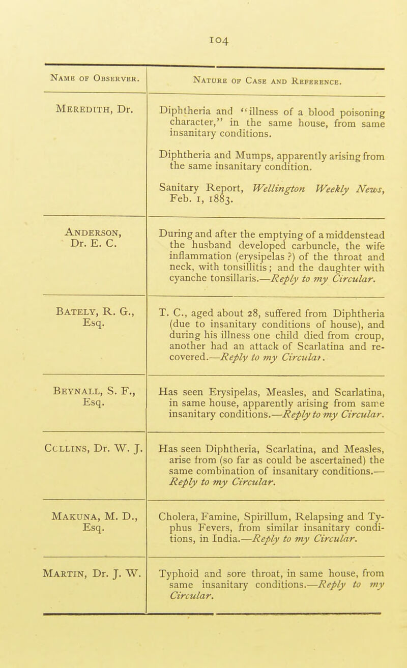 Namk of Observer. Nature op Case and Reference. Meredith, Dr. Diphtheria and illness of a blood poisoning character, in the same house, from same insanitary conditions. Diphtheria and Mumps, apparently arising from the same insanitary condition. Sanitary Report, Wellington Weekly News, Feb. I, 1883. Dr. E. C. During and after the emptying of a middenstead the husband developed carbuncle, the wife inflammation (erysipelas }) of the throat and neck, with tonsillitis; and the daughter with cyanche tonsillaris.—Reply to my Circular. Esq. i. (^., aged about 20, suttered from Diphtheria (due to insanitary conditions of house), and during his illness one child died from croup, another had an attack of Scarlatina and re- covered.—Reply to my Circular. Beynall, S. F,, Esq. Has seen Erysipelas, Measles, and Scarlatina, in same house, apparently arising from same insanitaiy conditions.—Reply to my Circular. CcLLiNS, Dr. W. J. Has seen Diphtheria, Scarlatina, and Measles, arise from (so far as could be ascertained) the same combination of insanitary conditions.— Reply to my Circular. Makuna, M. D., Esq. Cholera, Famine, Spirillum, Relapsing and Ty- phus Fevers, from similar insanitary condi- tions, in India.—Reply to my Circular. Martin, Dr. J. W. Typhoid and sore throat, in same house, from same insanitary conditions.—Reply to my Circular.