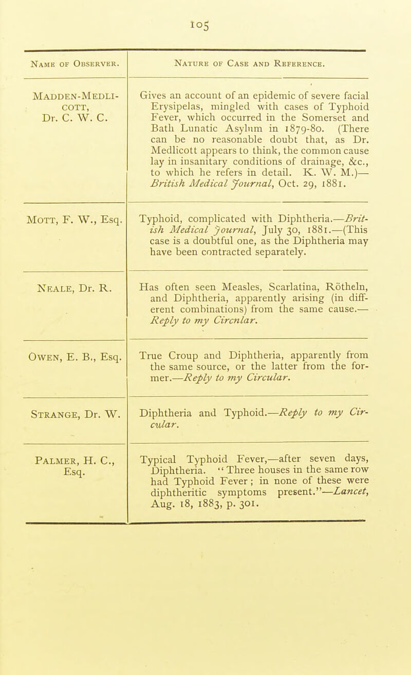 io5 Name of Observer. Nature of Case and Reference. Madden-Medli- COTT, Dr. C. W. C. Gives an account of an epidemic of severe facial Erysipelas, mingled with cases of Typhoid Fever, which occurred in the Somerset and Bath Lunatic Asylum in 1879-80. (There can be no reasonable doubt that, as Dr. Medlicott appears to think, the common cause lay in insanitary conditions of drainage, &c., to which he refers in detail. K. W. M.)— British Medical Journal, Oct. 29, 1881. MoTT, F. W., Esq. Typhoid, complicated with Diphtheria.—Brit- ish Medical Journal, July 30, 1881.—(This case is a doubtful one, as the Diphtheria may have been contracted separately. Neale, Dr. R. Has often seen Measles, Scarlatina, Rotheln, and Diphtheria, apparently arising (in diif- erent combinations) from the same cause.— Reply to my Circular. Owen, E. B., Esq. True Croup and Diphtheria, apparently from the same source, or the latter from the for- mer.—Reply to my Circular. Strange, Dr. W. Diphtheria and Typhoid.—Reply to my Cir- cular. Palmer, H. C, Esq. Typical Typhoid P'ever,—after seven days. Diphtheria. Three houses in the same row had Typhoid Fever; in none of these were diphtheritic symptoms present.—Lancet, Aug. 18, 1883, p. 301.