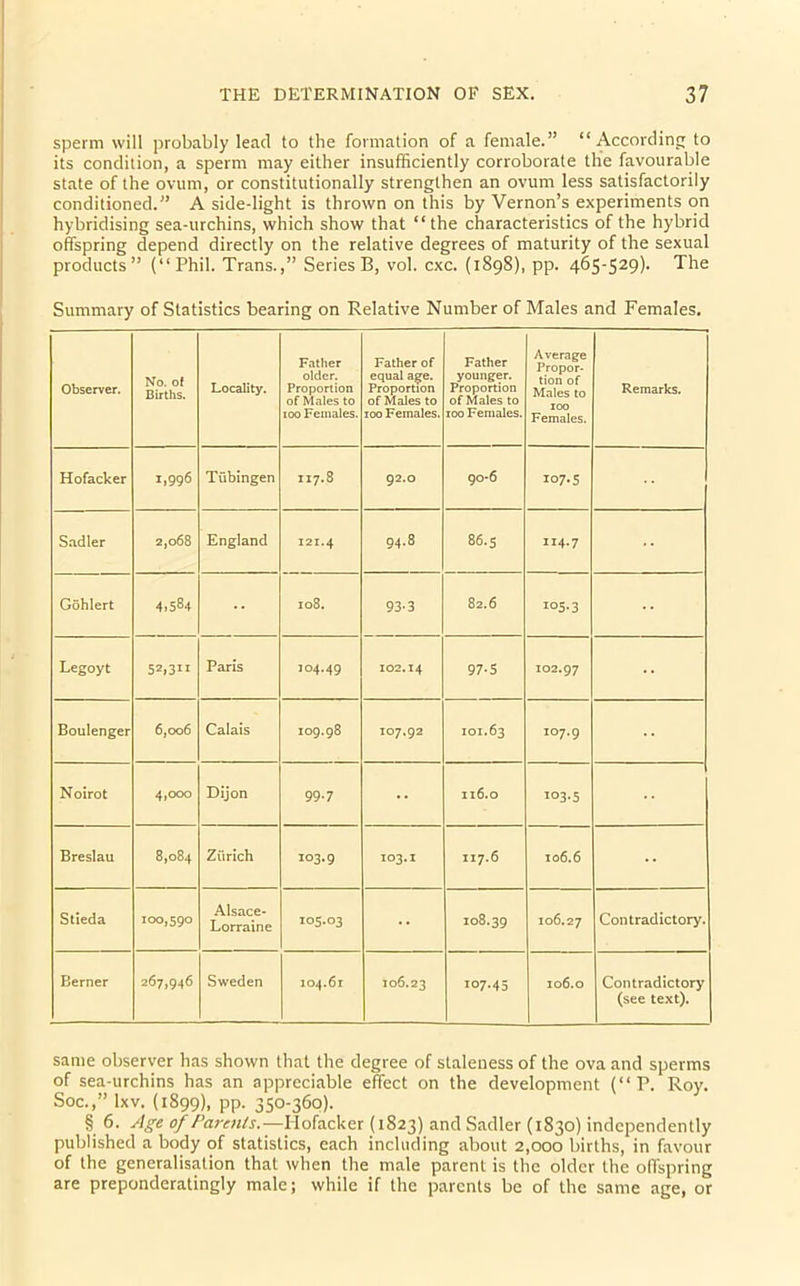 sperm will probably lead to the formation of a female.” “According to its condition, a sperm may either insufficiently corroborate the favourable state of the ovum, or constitutionally strengthen an ovum less satisfactorily conditioned.” Aside-light is thrown on this by Vernon’s experiments on hybridising sea-urchins, which show that “the characteristics of the hybrid offspring depend directly on the relative degrees of maturity of the sexual products” (“Phil. Trans.,” Series B, vol. cxc. (1898), pp. 465-529)- The Summary of Statistics bearing on Relative Number of Males and Females. Observer. No. of Births. Locality. Father older. Proportion of Males to 100 Females. Father of equal age. Proportion of Males to 100 Females. Father younger. Proportion of Males to 100 Females. Average Propor- tion of Males to 100 Females. Remarks. Hofacker 1,996 Tubingen 117.8 92.0 90-6 107.5 Sadler 2,068 England 121.4 94.8 86.5 114.7 Gohlert 4.584 108. 93-3 82.6 105.3 Legoyt 52.311 Paris 104.49 102.14 97-5 102.97 • • Boulenger 6,006 Calais 109.98 107,92 101.63 107.9 Noirot 4,000 Dijon 99-7 Il6.0 103-5 Breslau 00 0 CO Zurich 103.9 103. I II7.6 106.6 Stieda 100,590 Alsace- Lorraine 105.03 108.39 106.27 Contradictory. Berner 267,946 Sweden IO4.61 i06.23 107.45 106.0 Contradictory (see text). same observer has shown that the degree of staleness of the ova and sperms of sea-urchins has an appreciable effect on the development (“P. Roy. Soc.,” lxv, (1899), pp. 350-360). § 6. Age of Parents.—Hofacker (1823) and Sadler (1830) independently published a body of statistics, each including about 2,000 births, in favour of the generalisation that when the male parent is the older the offspring are preponderatingly male; while if the parents be of the same age, or