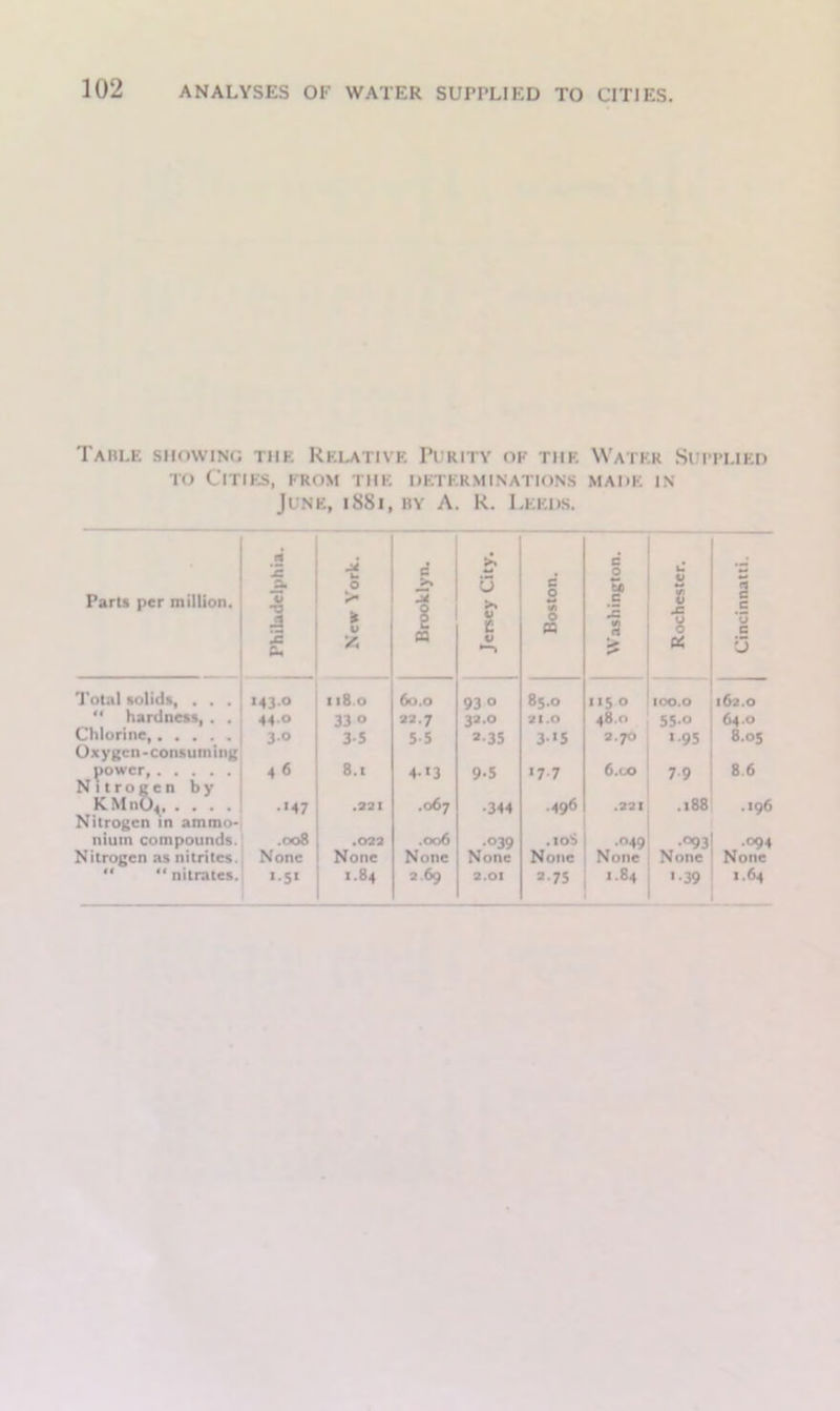 ANALYSES OF WATER SUPPLIED TO CITIES. Table showing the Relative Purity ok the Water Supplied to Cities, from the determinations made in June, iS8i, by A. R. Leeds. Parts per million. Philadelphia. New York. Brooklyn. Jersey City. Boston. Washington. Rochester. Cincinnatti. Total solids, . . . 43° 118.0 60.0 93 0 85.0 115 0 100.0 162.0 “ hardness, . . 44 o 33 ° 22.7 32.0 21.0 48 0 550 64.0 Chlorine, Oxygen-consuming 3-o 35 5-5 3.35 3*5 2.70 * 95 8.05 power, Nitrogen by 4 6 8.1 4«3 9-5 *7 7 6.00 7 9 8 6 KMnO, Nitrogen in ammo- •»47 .221 .067 •344 .496 .221 .188 .196 nium compounds. .008 .022 .006 •°39 .10S •°49 .093 .094 Nitrogen as nitrites. None None None None None None None None “ “nitrates. i-S« 1.84 2.69 2.01 a-75 1.84 -39 I.64