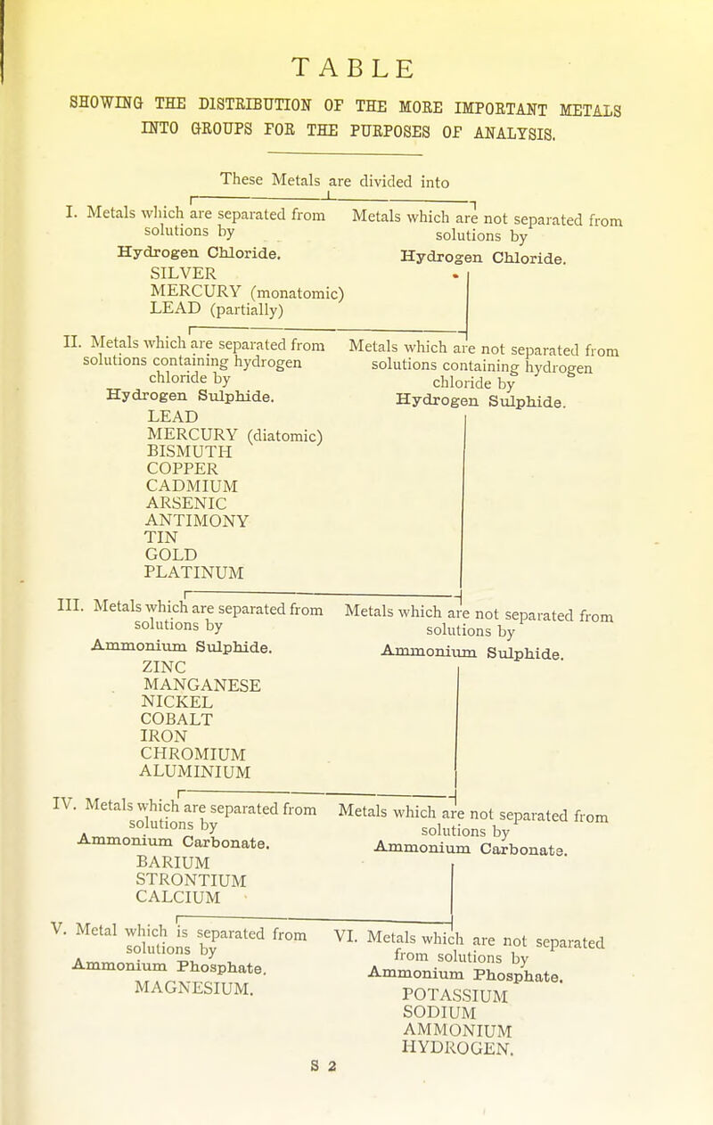 TABLE SHOWING THE DISTEIBUTIOF OF THE MORE IMPORTANT METALS INTO GROUPS FOR THE PURPOSES OF ANALYSIS. These Metals are divided into \ I. Metals which are separated from solutions by Hydrogen Chloride. SILVER MERCURY (monatomic) LEAD (partially) Metals which are not separated from solutions by Hydrogen Chloride. II. Metals which are separated from solutions containing hydrogen chloride by Hydrogen Sulphide. LEAD MERCURY (diatomic) BISMUTH COPPER CADMIUM ARSENIC ANTIMONY TIN GOLD PLATINUM Metals which are not separated from solutions containing hydrogen chloride by Hydrogen Sulphide. III. Metals which are separated from solutions by Ammonium Sulphide. ZINC MANGANESE NICKEL COBALT IRON CHROMIUM ALUMINIUM Metals which are not separated from solutions by Ammonium Sulphide. IV . Metals which are separated from solutions by Ammonium Carbonate. BARIUM STRONTIUM CALCIUM Metals which are not separated from solutions by Ammonium Carbonate. V. Metal which is separated from solutions by Ammonium Phosphate. MAGNESIUM. VI. Metals which are not separated from solutions by Ammonium Phosphate. POTASSIUM SODIUM AMMONIUM HYDROGEN. S 2