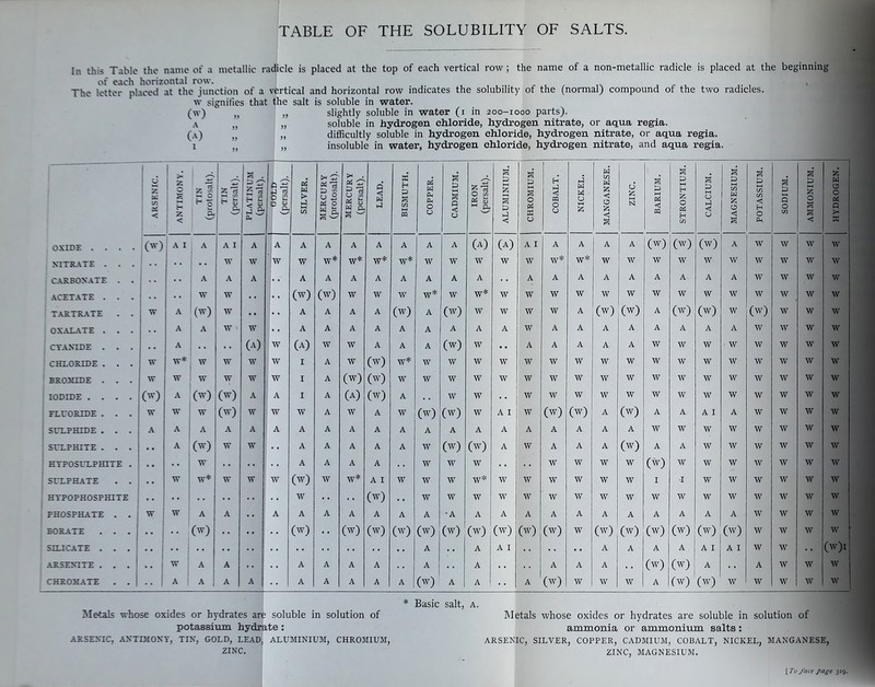 In this Table the name of a metallic radicle is placed at the top of each vertical row; the name of a non-metallic radicle is placed at the beginning of each horizontal row. The letter placed at the junction of a vertical and horizontal row indicates the solubility of the (normal) compound of the two radicles. w signifies that the salt is soluble in water, (w) „ „ slightly soluble in water (i in 200-1000 parts). A „ „ soluble in hydrogen chloride, hydrogen nitrate, or aqua regia. (a) „ „ difficultly soluble in hydrogen chloride, hydrogen nitrate, or aqua regia. 1 „ insoluble in water, hydrogen chloride, hydrogen nitrate, and aqua regia. OXIDE . . . XITR.\TE . . CARBONATE . . ACETATE . . . TARTRATE . , ' OXALATE . , . j CYAXLDE . . . CHLORLDE . . . BROJIIDE . . . IODIDE . . . . IXrORIDE . . . SCXPHIDE . . . SULPHITE . . . HTPOSLXPHITE . StXPHATE • . HTPOPHOSPHITE PHOSPHATE . . BORATE . . . SILICATE . . . ARSEMTE . . . CHROMATE . . tn < O S *-t o (W) w w (w) w A A I A A A W* W A W A A W W A W (w) A W W (w) w A (w) w w* 2; a. A (W) w A A A A I W A W W w w w (w) (w) A w ft a l-l o W A A W (A) W w A W A W W W W W A W A W SILVER. MERCURY (protosalt). MERCURY (persalt). LEAD. BISMUTH. COPPER. CADMIUM. IRON (persalt). ALUMINIUM. CHROMIUM. COBALT. NICKEL. MANGANESE. ZINC. BARIUM. STRONTIUM. CALCIUM. MAGNESIUM. POTASSIUM. SODIUM. AMMONIUM. HYDROGEN. A A A A A A A (A) (A) A I A A A A (W) (W) (W) A W W w w W W* W* W* W* W W W W W W* W* W W w w W W W W w W A A A A A A A A A A A A A A A A A W w w W (W) (W) W W W W* W W* W W W W W W W W W W W w w w A A A A (W) A (w) AV w w w A (W) (w) A (W) (w) w (W) w w w A A A A A A A A A w A A A A A A A A w w w w (A) W W A A A (W) W A A A A A W W W W w w w w I A W (w) W* W w W W W W W W W W W w W w w w w I A (W) (w) W W w W W W W W W W w w w W w w w w I A (A) (w) A w W W W W w W w w w w w w w w W A W A W (W) (w) W A I W (w) (w) A (w) A A A I A w w w w A A A A A A A A A A A A A A W W W W w w w w A A A A A W (w) (W) A W A A A (W) A A W W w w w w A A A A W w w W W W w (w) W W w w w w w (W) W W* A I W W w w* W W W W W w I I W w w w w w w (W) W w w W W W W W w w w W w w w w w A A A A A A •A A A A A A A A A A A A w w w w (W) (W) (W) (W) (W) (w) (w) (W) (w) (W) W (W) (w) (w) (W) (W) (w) w w w w A A A I A A A A A I A I w w (W)I A A A A A A A A A (W) (W) A A w w w A A A A A (W) A A A (W) W W W A Cw) (W) W w w w w Metals whose oxides or hydrates are soluble in solution of potassium hydrate: AR5EXIC, AXTDIOXY, TIN, GOLD, LEAD, ALUMINIUM, CHROMIUM, ZIXC. Basic salt, a. Metals whose oxides or hydrates are soluble in solution of ammonia or ammonium salts: ARSENIC, SILVER, COPPER, CADMIUM, COBALT, NICKEL, MANGANESE, ZINC, MAGNESIUM. [ To/Mr page 319.