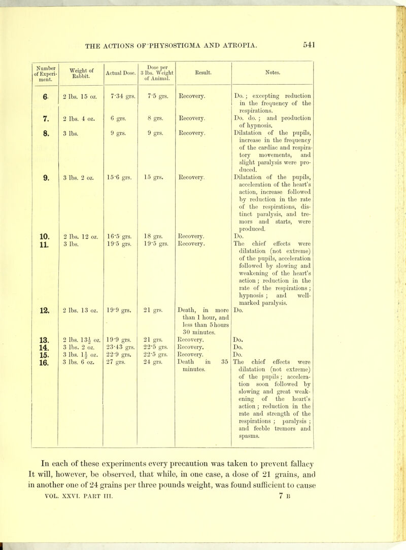 ^iTn mViPT' of Experi- ment. Weight of Eabbit. Actual Dose. Dose per 3 lbs. Weight of Animal. Eesult. Notes. 6 2 lbs. 15 oz. 7-34 grs. 7'5 grs. Eecovery. Do.; excepting reduction in the frequency of the respirations. 7. 2 lbs. 4 oz. 6 grs. 8 grs. Recovery. Do. do. ; and production of hypnosis. 8. 3 lbs. 9 grs. 9 grs. Eecovery. Dilatation of the pupils, increase in the frequency of the cardiac and respira- tory movements, and slight paralysis were pro- duced. 9. 3 lbs. 2 oz. 15'6 grs. 1-5 grs. Eecovery. Dilatation of the pupils, acceleration of the heart's action, increase followed by reduction in the rate of the respirations, dis- tinct pai-alysis, and tre- mors and starts, were produced. 10. 2 lbs. 12 oz. 16 5 grs. 18 grs. Eecovery. Do. 11. 3 lbs. 19*5 grs. 195 grs. Eecovery. The chief effects were dilatation (not extreme) of the pupils, acceleration followed by slowing and weakening of the heart's action; reduction in the rate of the respirations ; hypnosis ; and well- marked paralysis. 12. 2 lbs. 13 oz. 19-9 grs. 21 grs. Death, in more than 1 hour, and less than 5 hours 30 minutes. Do. 13. 2 lbs. 131 oz. 19-9 grs. 21 grs. Eecovery. Do. 14. 3 lbs. 2 oz. 23-43 grs. 22*5 grs. Eecovery. Do. 15. 3 lbs. U oz. 22-9 grs. 22-5 grs. Eecovery. Do. 16. 3 lbs. 6 oz. 27 grs. 24 grs. Death in 35 The chief effects were minutes. dilatation (not extreme) of the pupils; accelera- tion soon followed by slowing and great weak- ening of the heart's action ; reduction in the rate and strength of the respirations ; paralysis ; and feeble tremors and spasms. In each of these experiments every precaution was taken to prevent fallacy It will, however, be observed, that while, in one case, a dose of 21 grains, and in another one of 24 grains per three pounds weight, was found sufficient to cause