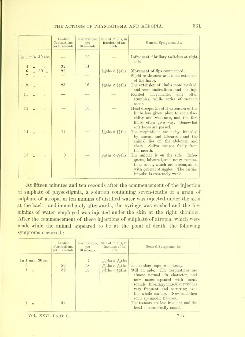 C aruiac Respirations, Size of Pupils, in Contractions, per fractions of an General Symptoms, &c. per 10 seconds. 10 seconds. incli. Tn 1 min ^0 c'pp XLL L iiliiit fJ \J iDUl^' 19 Tnfrpmipnf. filn'illfirv fAvit.plip<5 ttf. rifflif, side. 4 „ 32 14 6 , 30 , 29 5 0 ^^^^ ^ G 0 7 Slight restlessness and some extension of tlie limbs. 25 16 1 4 tilt! y l-AfVic: n A Avi'.ATi Qinn nr 11 m hq iti htp Tn atk pri 1 JJ.C CA. LV-Llo±\JJ.l J-l- -L iJLLL UO J-Llljl C JJJ.U1I l^CU.^ and some unsteadiness and shaking. 11 „ Excited movements, and often stumbles, while series of tremors occur. 12 — 18 — Head droops, the stiff extension of the limbs has given place to some fiac- PI rl 1 fir n n n wptilm pqq qti n f, Ti p thvp L/iU-iuy dXlU. VT l:;aiii.U.COi3j dXlLL Lilt:? iUlC limbs often give way. Somewhat soft fajces are passed. 14 „ 14 — The respirations are noisy, impeded by mucus, and laboured ; and the animal lies on the abdomen and chest. Saliva escapes freely from the mouth. 15 „ 9 /o-tllS X /-g-tllS The animal is on the side. Infre- quent, laboured, and noisy respira- tions occur, which are accompanied with general struggles. The cardiac impulse is extremely weak. At fifteen minutes and ten seconds after the commencement of the injection of sulphate of physostigmia, a sokition containing seven-tenths of a grain of sulphate of atropia in ten minims of distilled water was injected under the skin at the back; and immediately afterwards, the syringe was washed and the few minims of water employed was injected under the skin at the right shoulder. After the commencement of these injections of sulphate of atropia, which were made while the animal appeared to be at the point of death, the following symptoms occurred :— Cardiac Contractions, per 10 seconds. Respirations, per 10 seconds. Size of Pupils, in fractions of an inch. General Symptoms, &c. In 1 min. 30 sec. 7 sVths X sVths 2 50 18 gSg-ths X /o-ths The cardiac impulse is strong. 4 52 18 Jiths X Ifths Still on side. The respirations are almost normal in character, and now unaccompanied with moist sounds. Fibrillary muscular twitches very frequent, and occurring over the whole siu'face. Now and then some spasmodic tremors. 7 „ 59 The tremors are less frequent, and the head is occasionally raised. VOL. XXVI. PART II. 7 G
